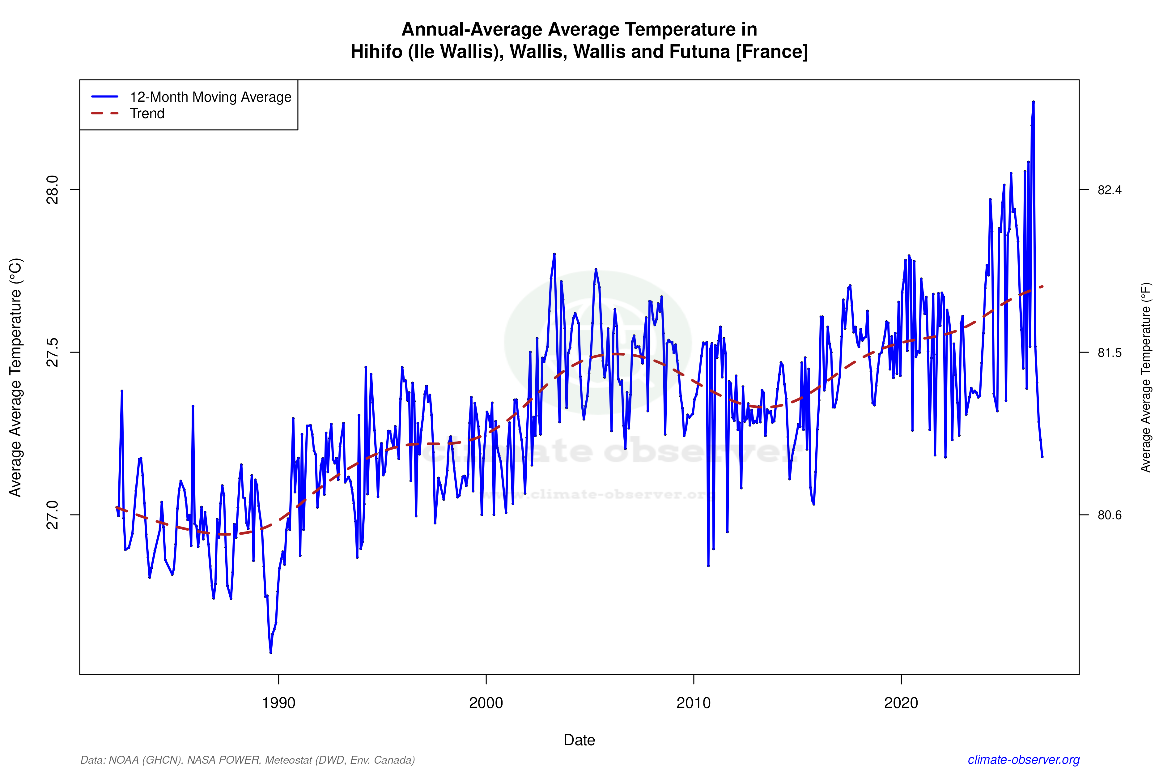 Climate 12-Month Moving Averages - Average Temperature 12-Month MA