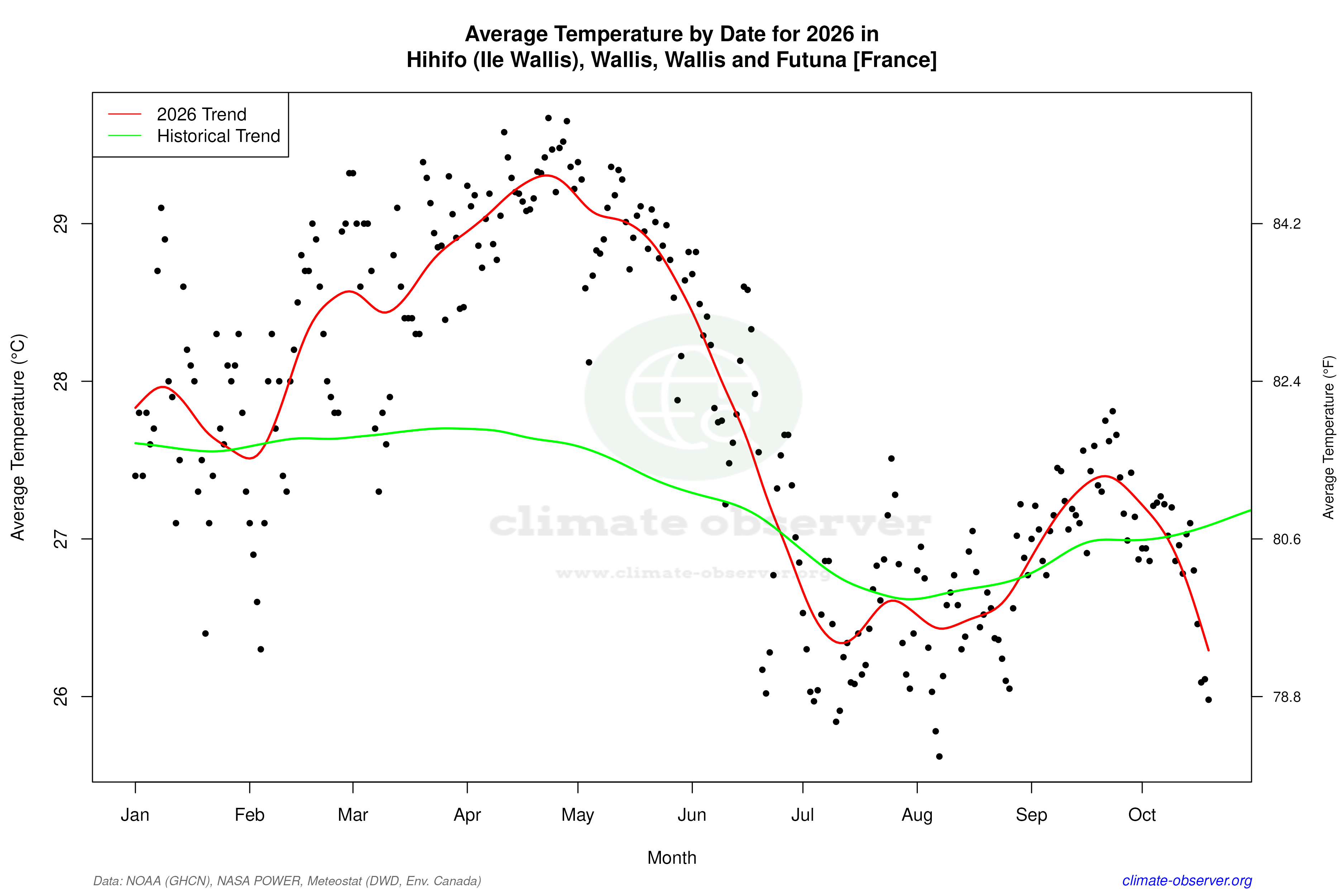Current Year Climate Trends vs Historical - Average Temperature this Year