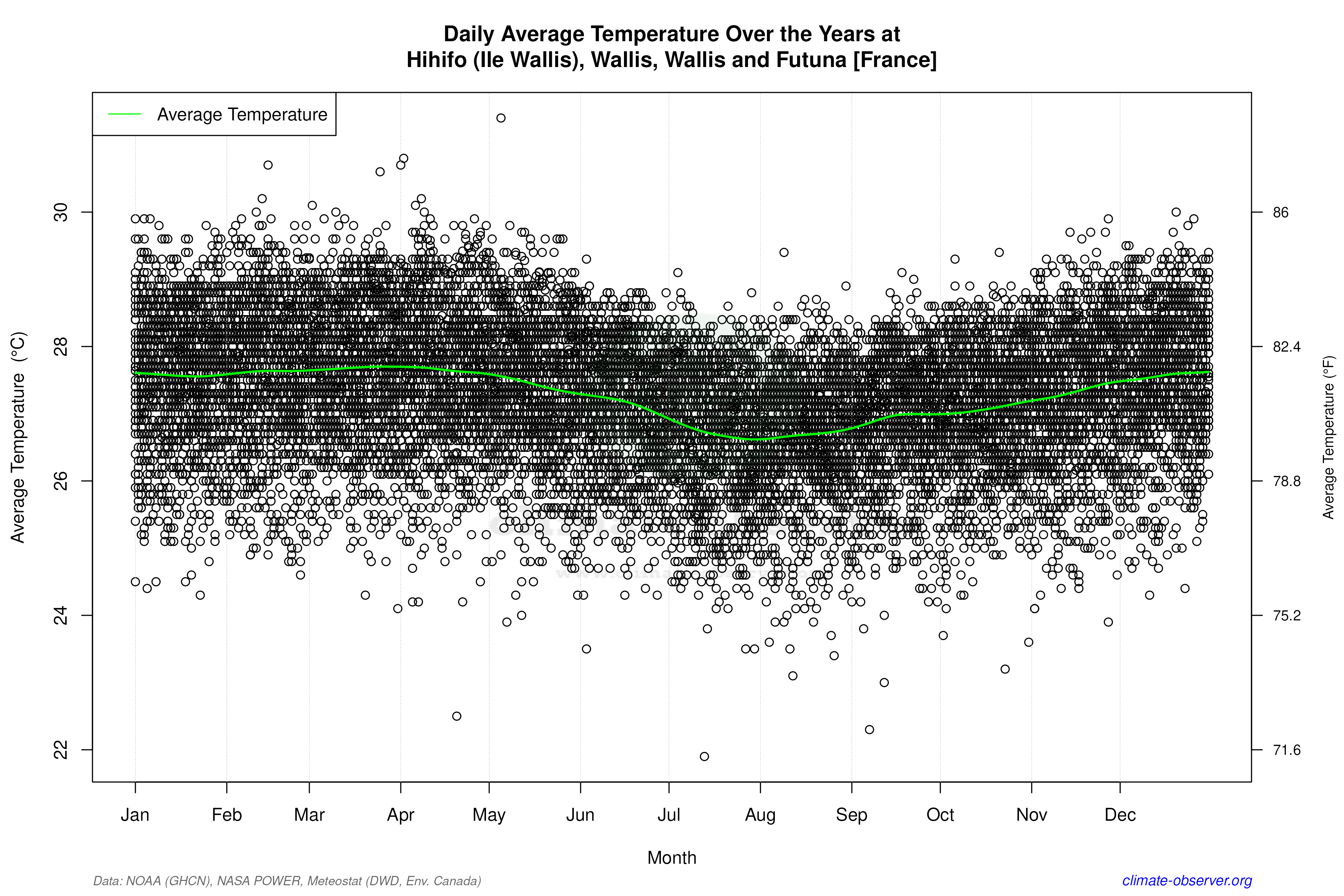 Daily Data Points and Averages Throughout the Year - Average Temperature Throughout Year
