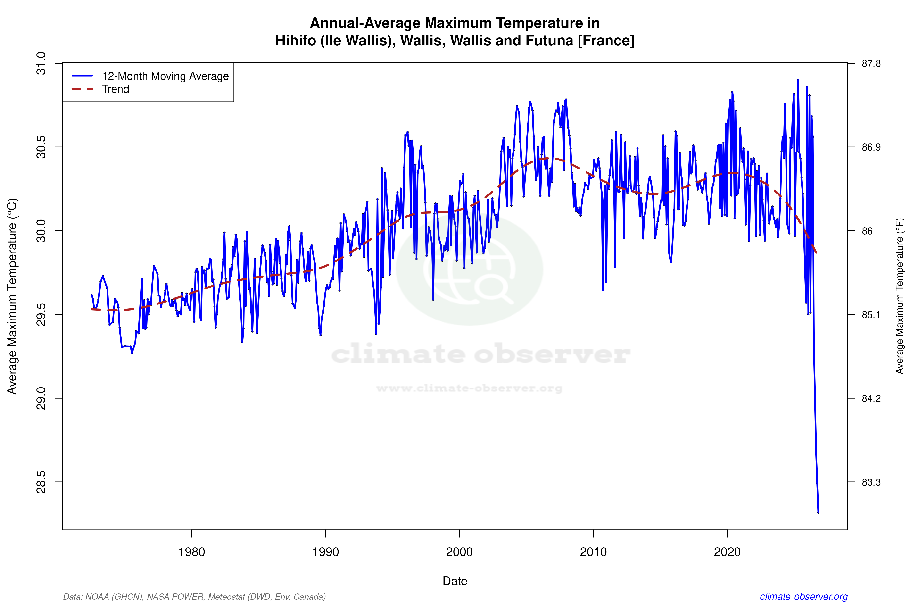 Climate 12-Month Moving Averages - Max Temperature 12-Month MA