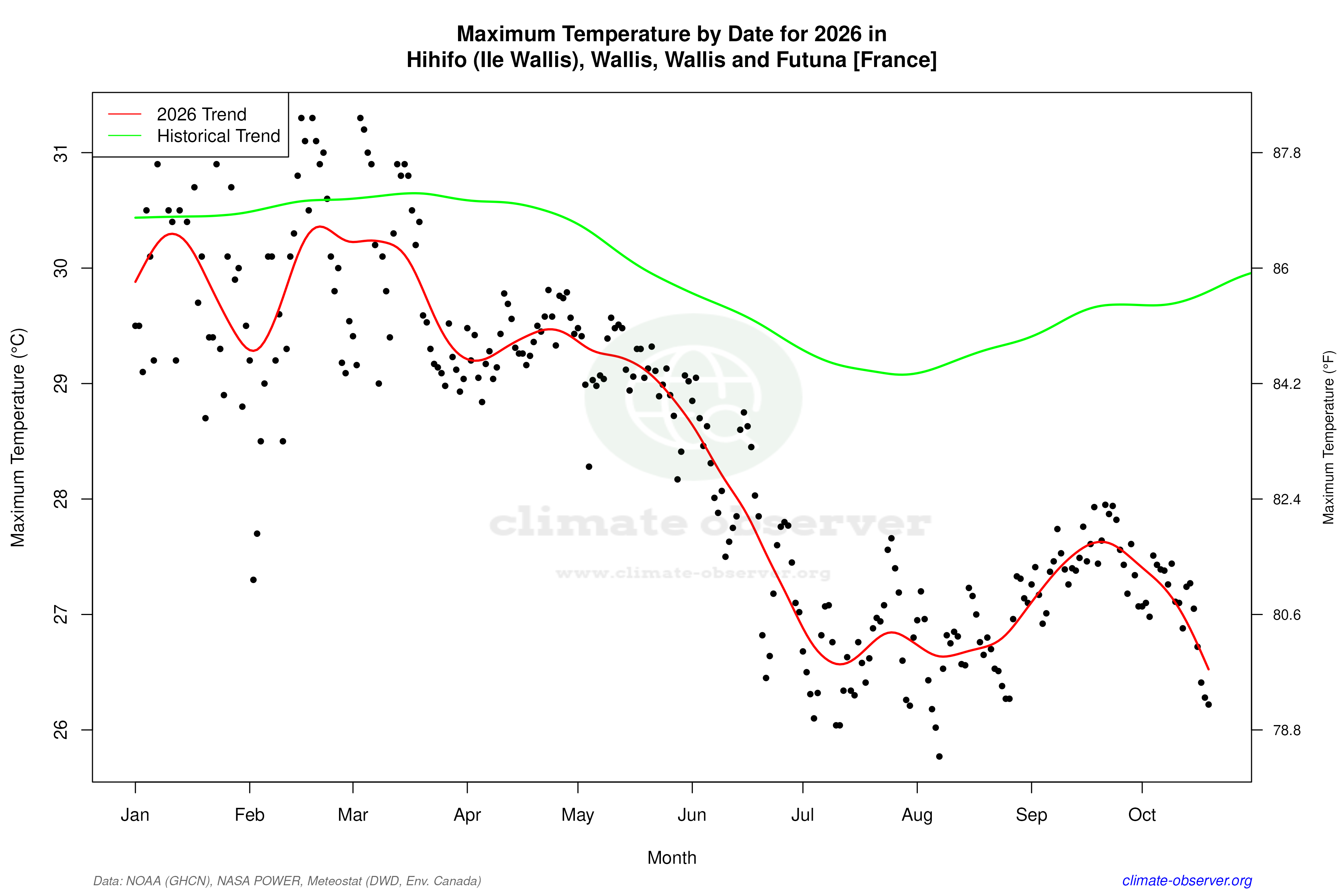 Current Year Climate Trends vs Historical - Max Temperature this Year