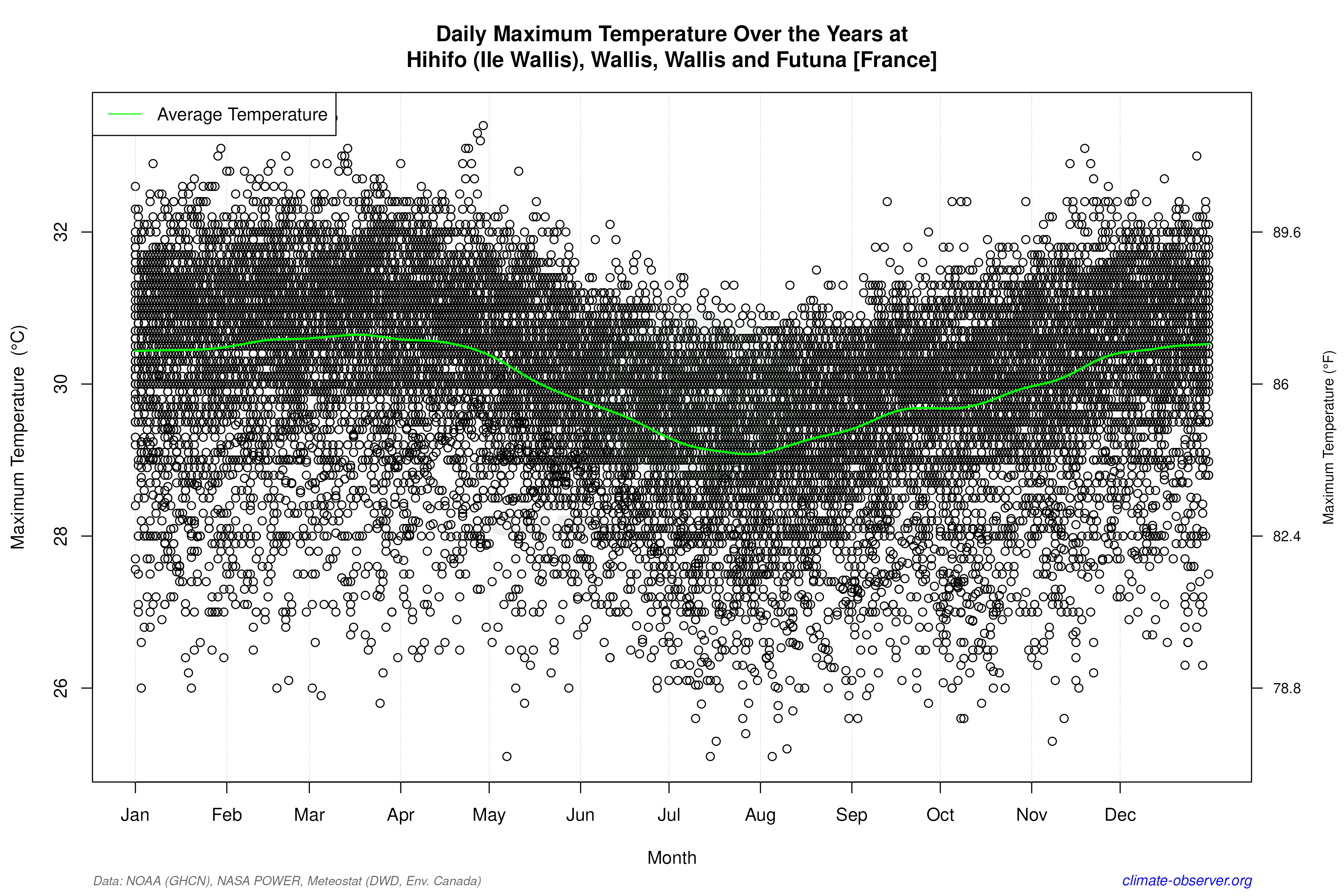Daily Data Points and Averages Throughout the Year - Average Max Temperature Throughout Year