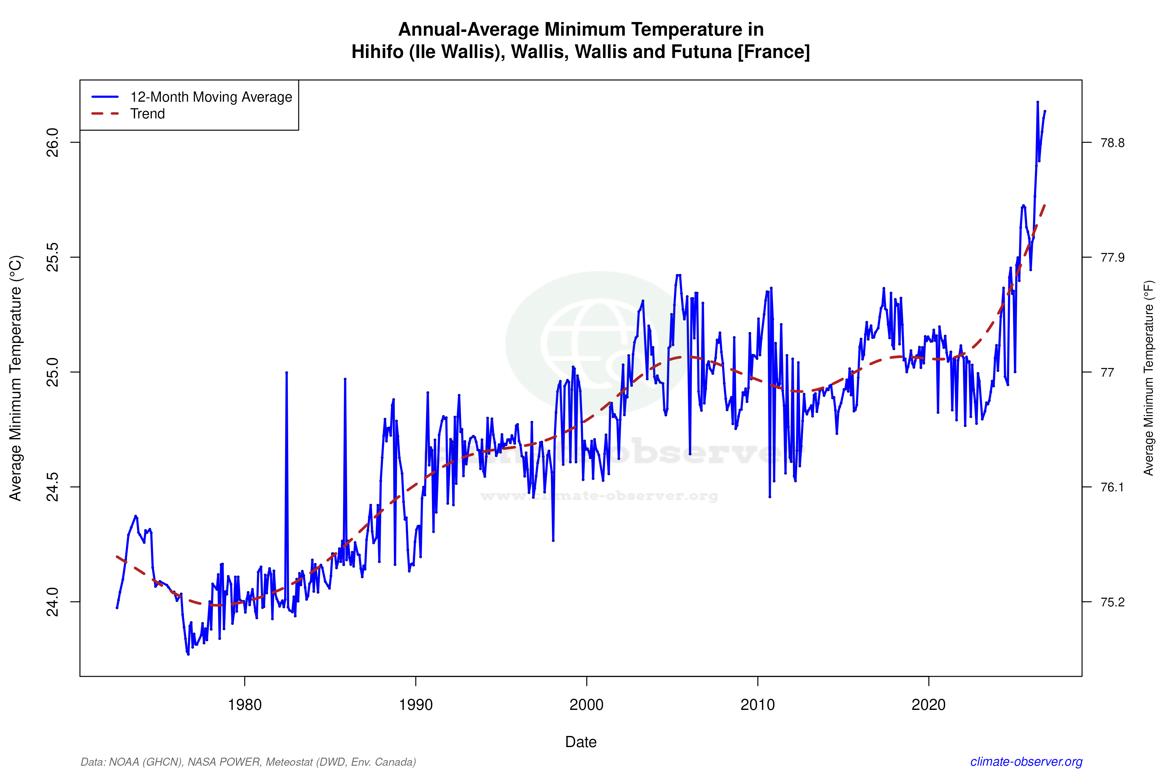 Climate 12-Month Moving Averages - Min Temperature 12-Month MA