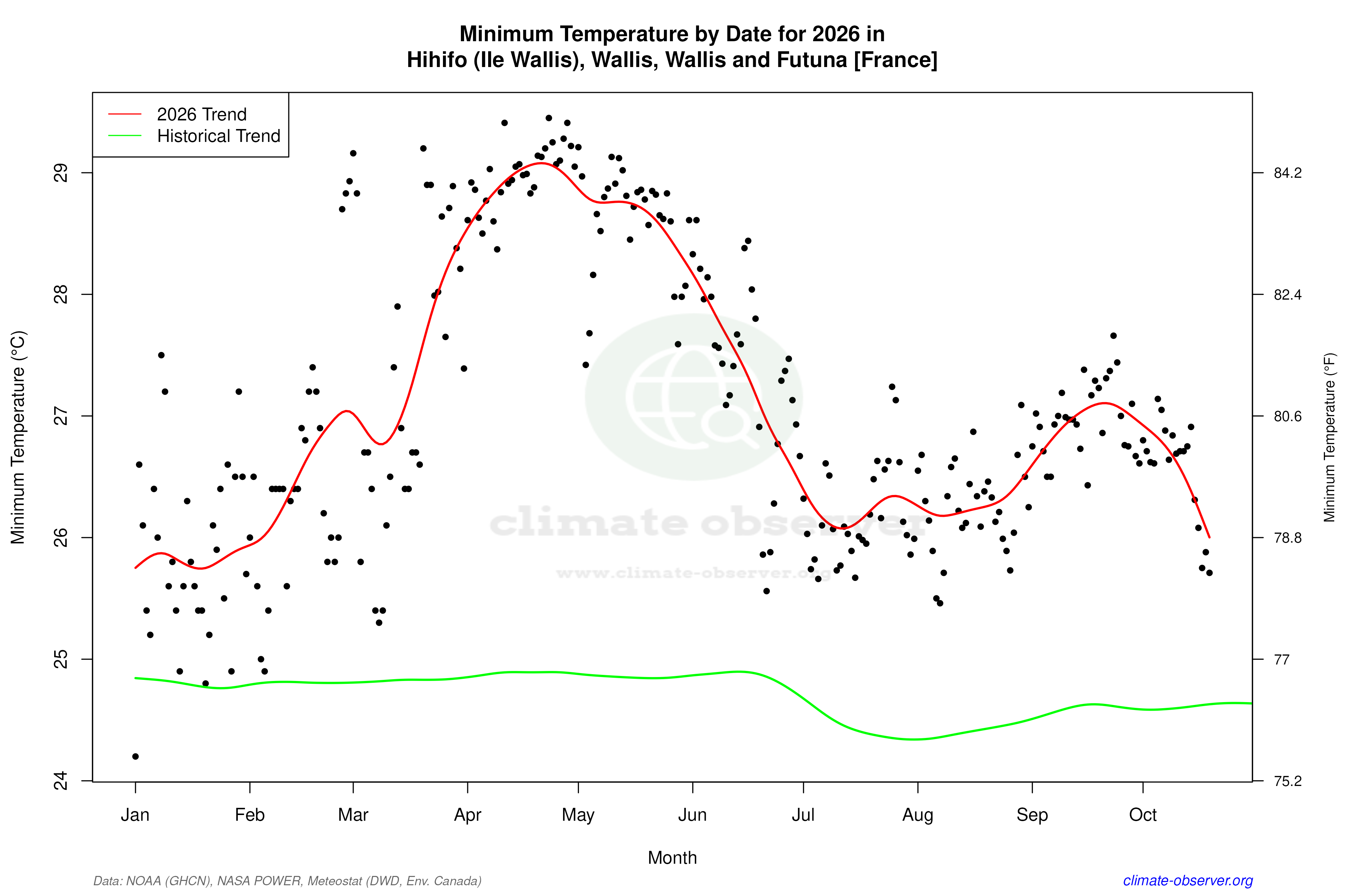 Current Year Climate Trends vs Historical - Min Temperature this Year