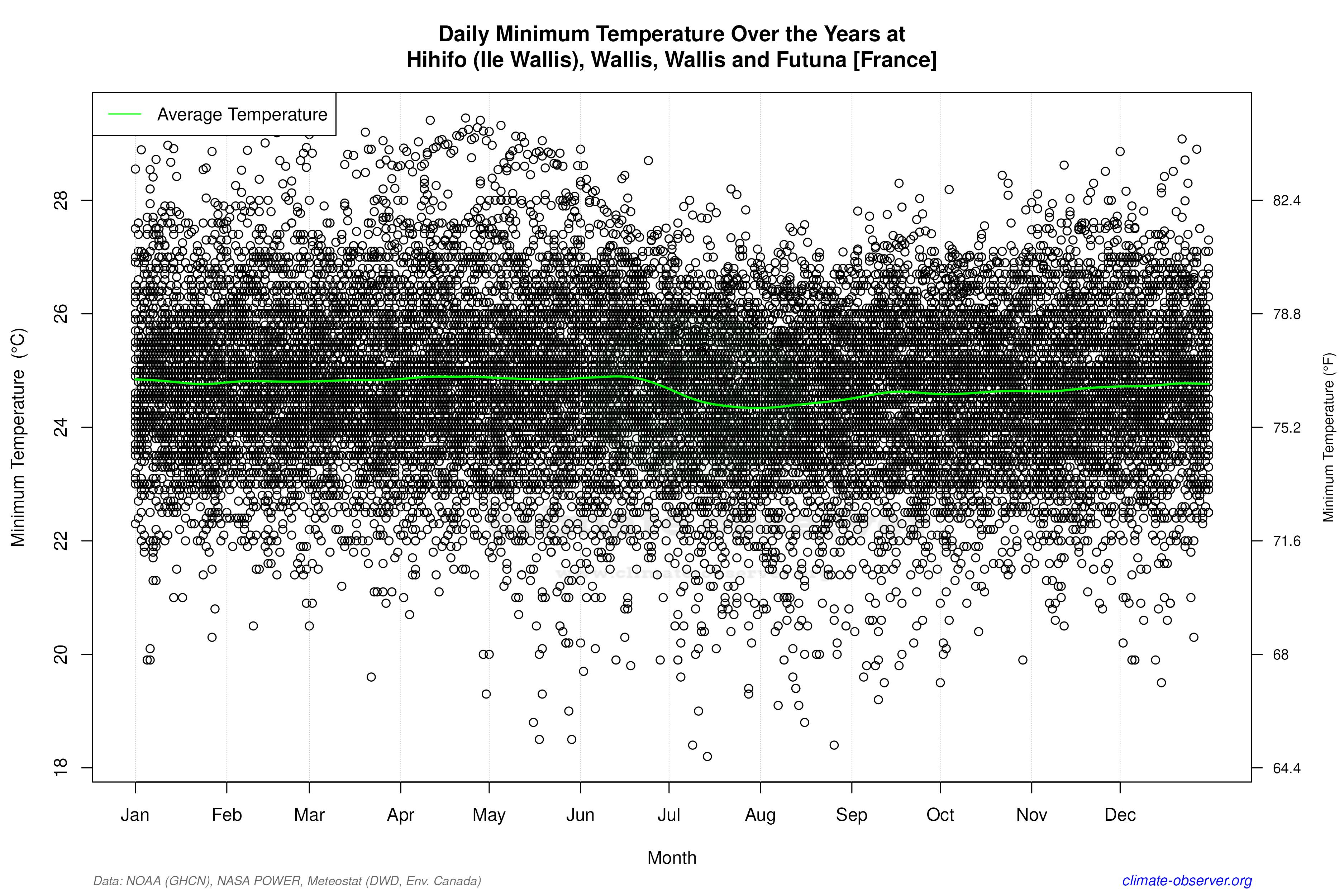 Daily Data Points and Averages Throughout the Year - Average Min Temperature Throughout Year