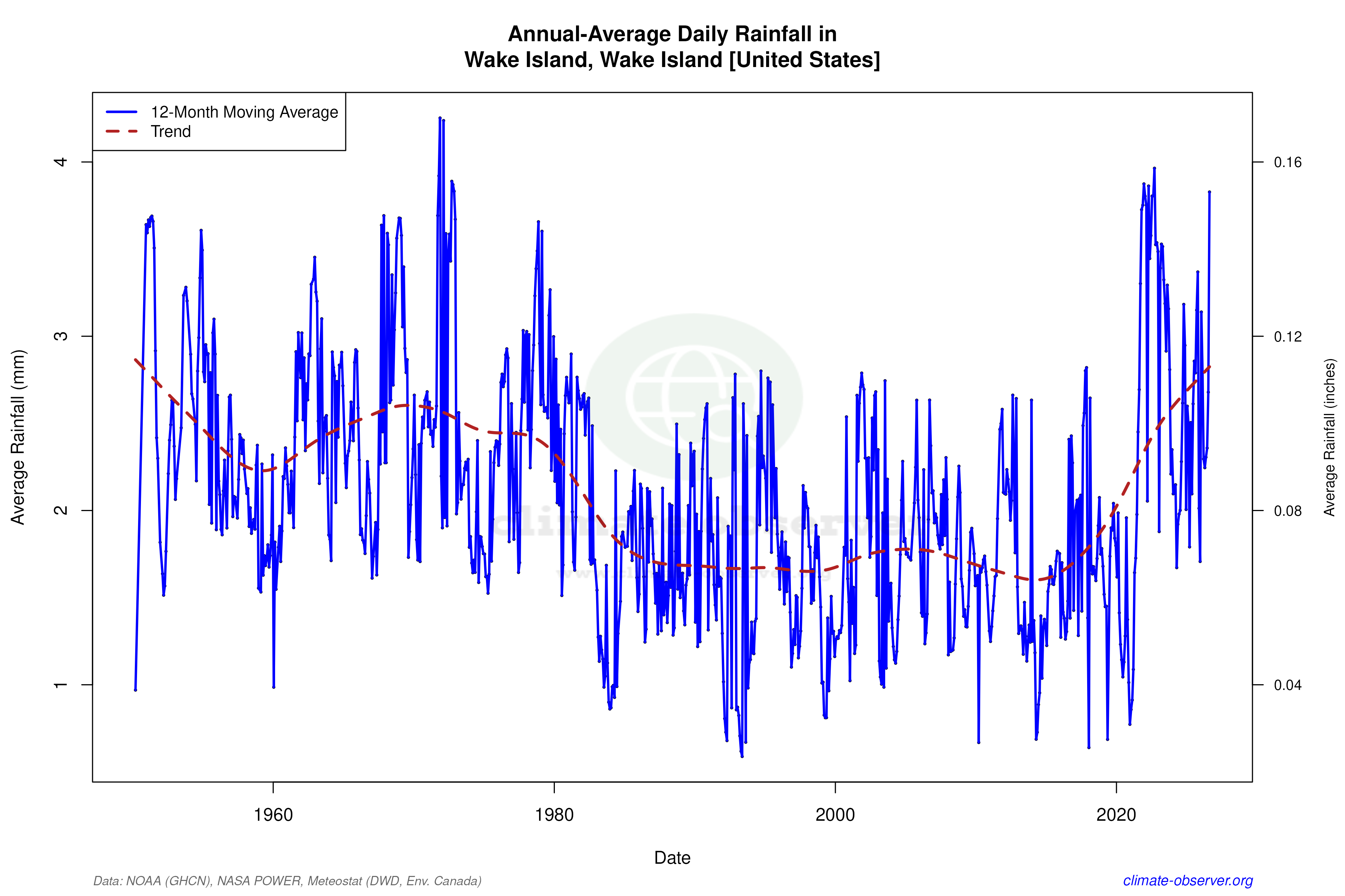Climate 12-Month Moving Averages - Rainfall 12-Month MA