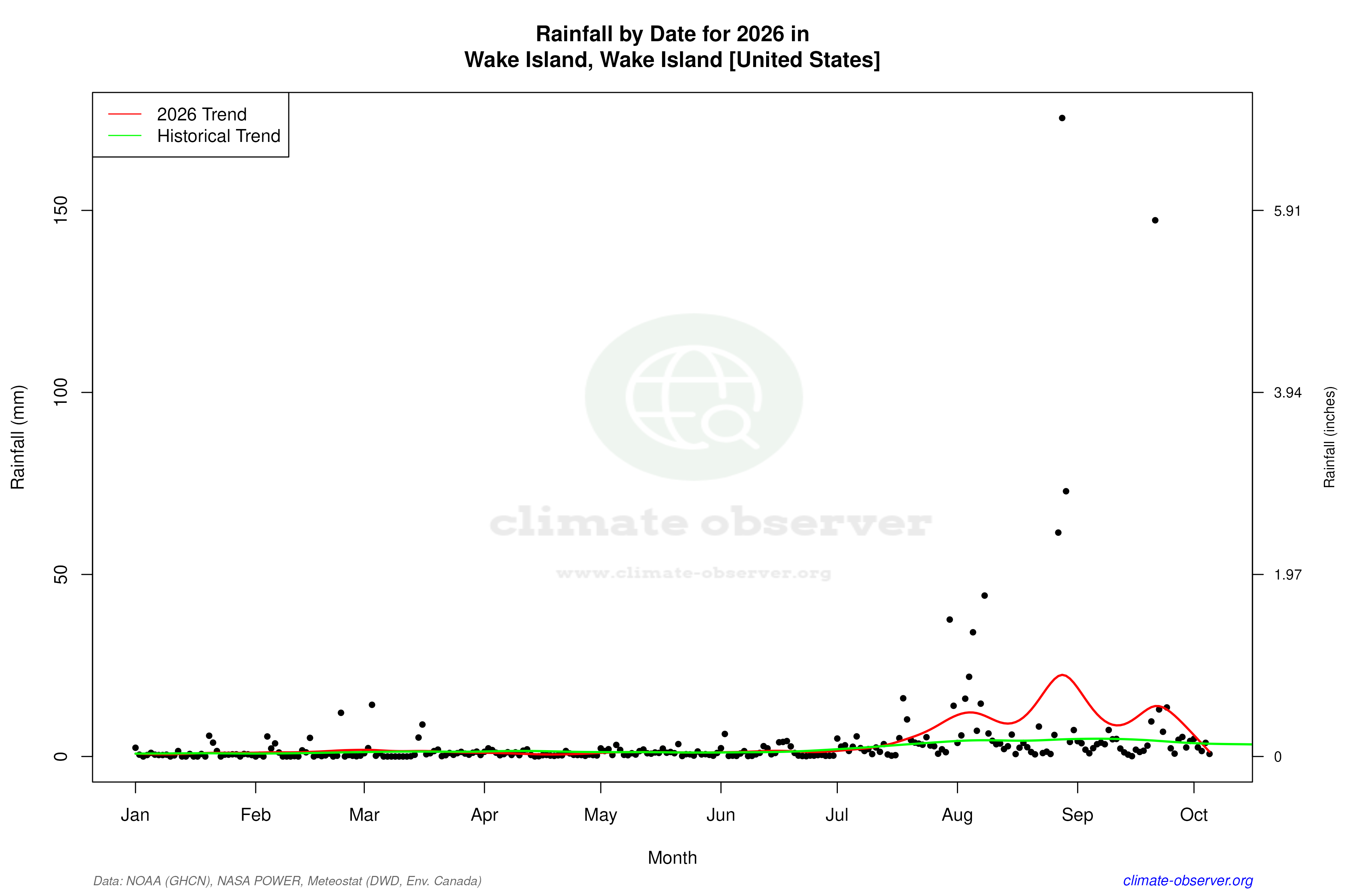 Current Year Climate Trends vs Historical - Rainfall this Year