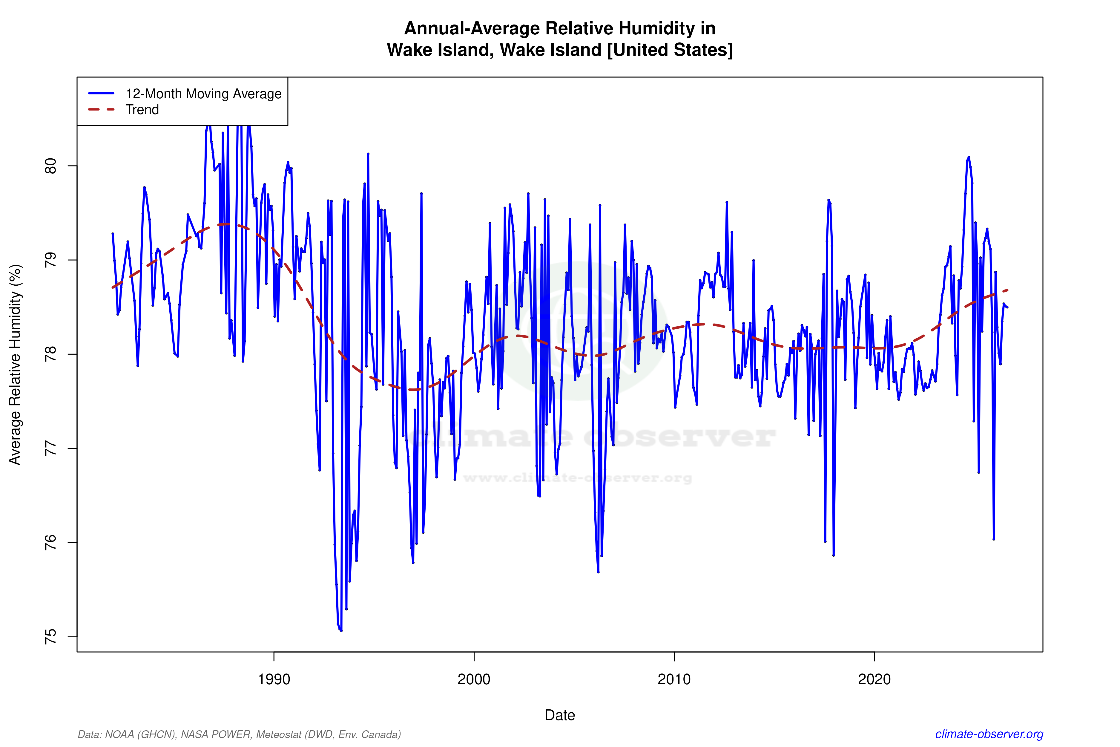 Climate 12-Month Moving Averages - Relative Humidity 12-Month MA