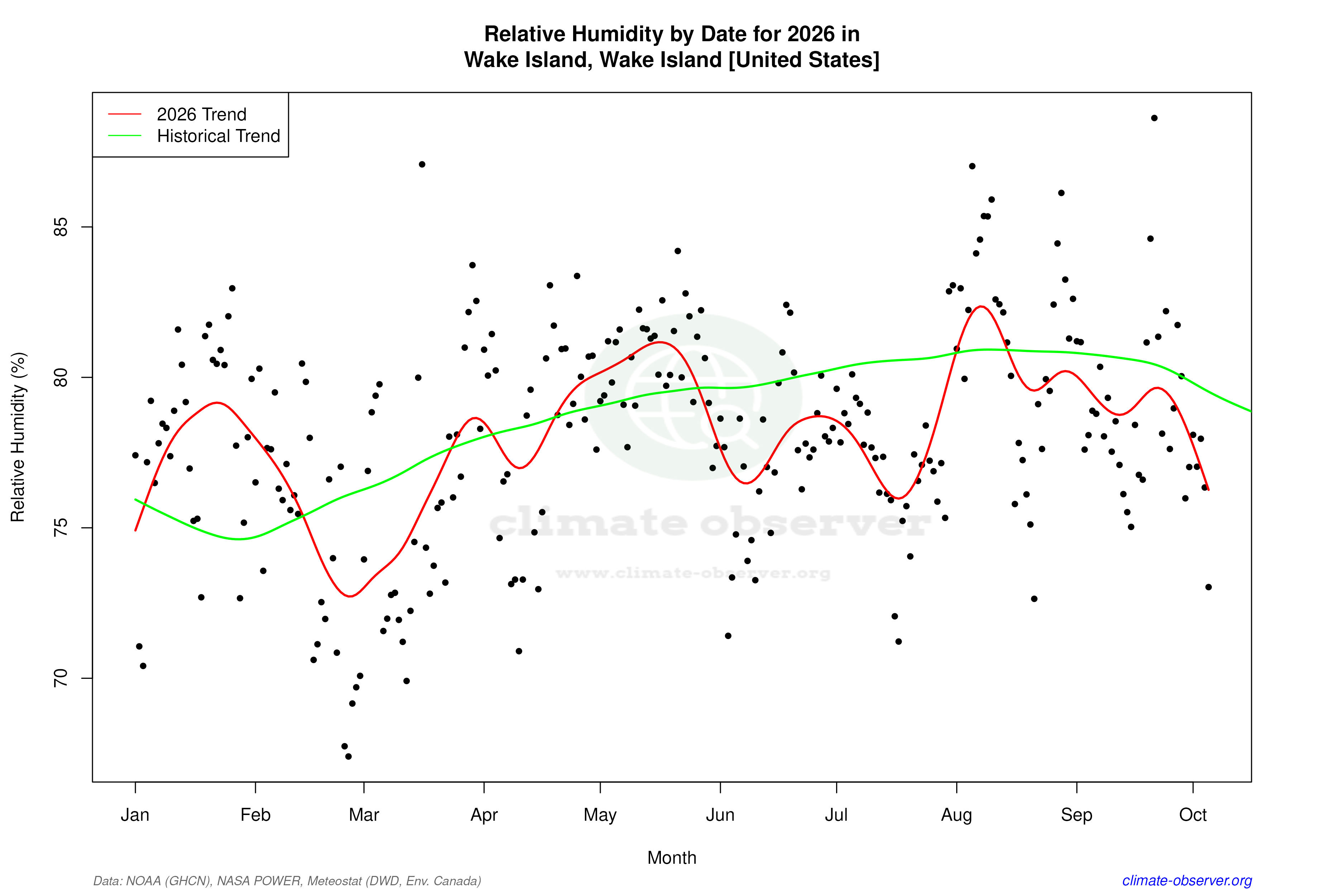 Current Year Climate Trends vs Historical - Relative Humidity this Year