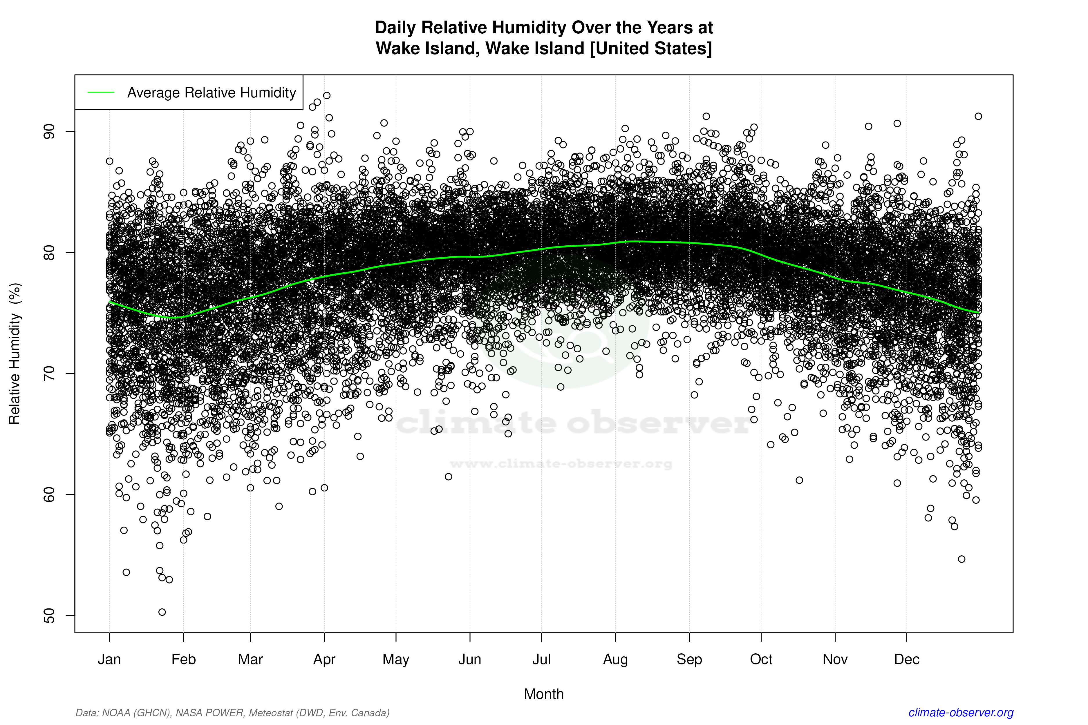 Daily Data Points and Averages Throughout the Year - Average Relative Humidity Throughout Year