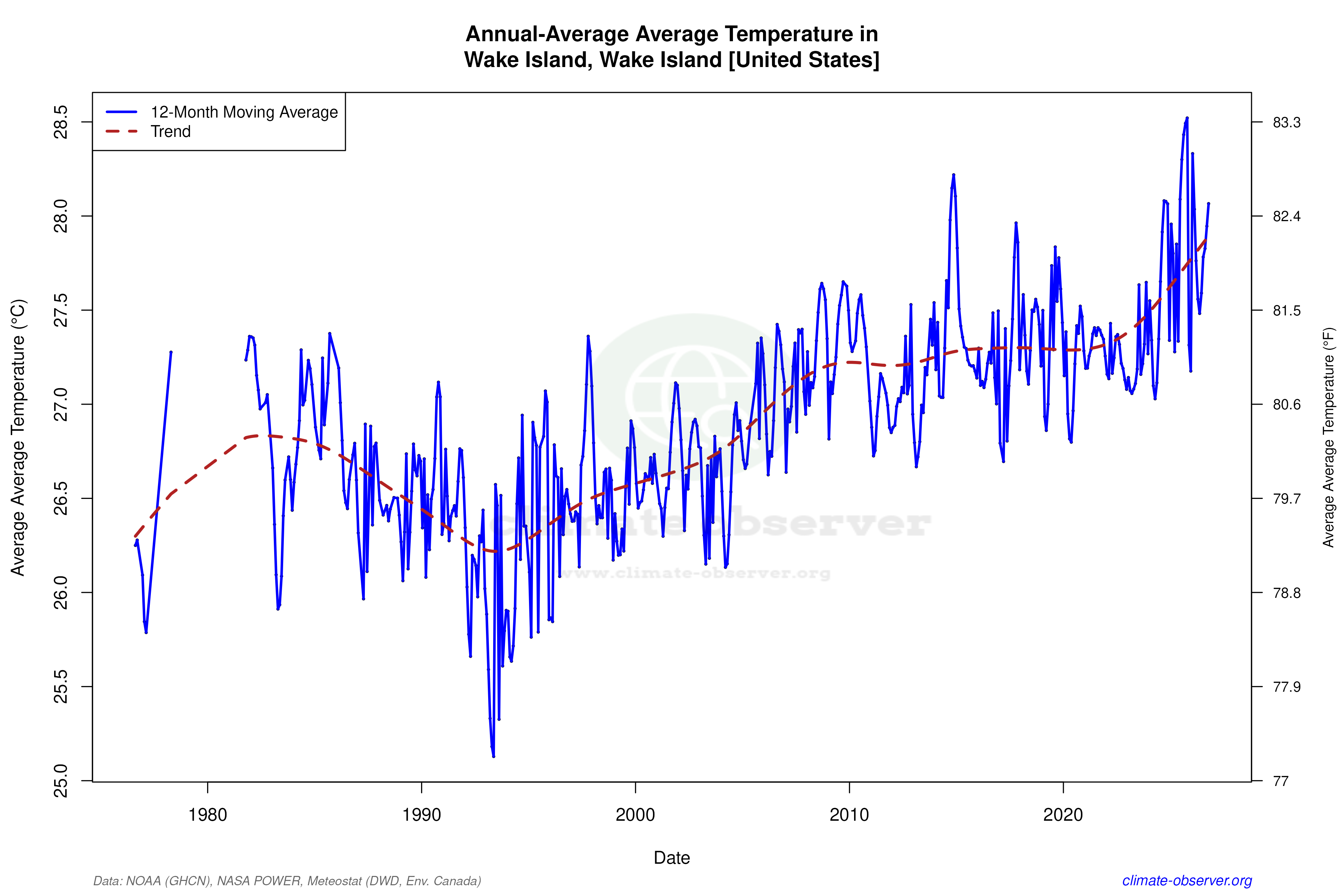 Climate 12-Month Moving Averages - Average Temperature 12-Month MA