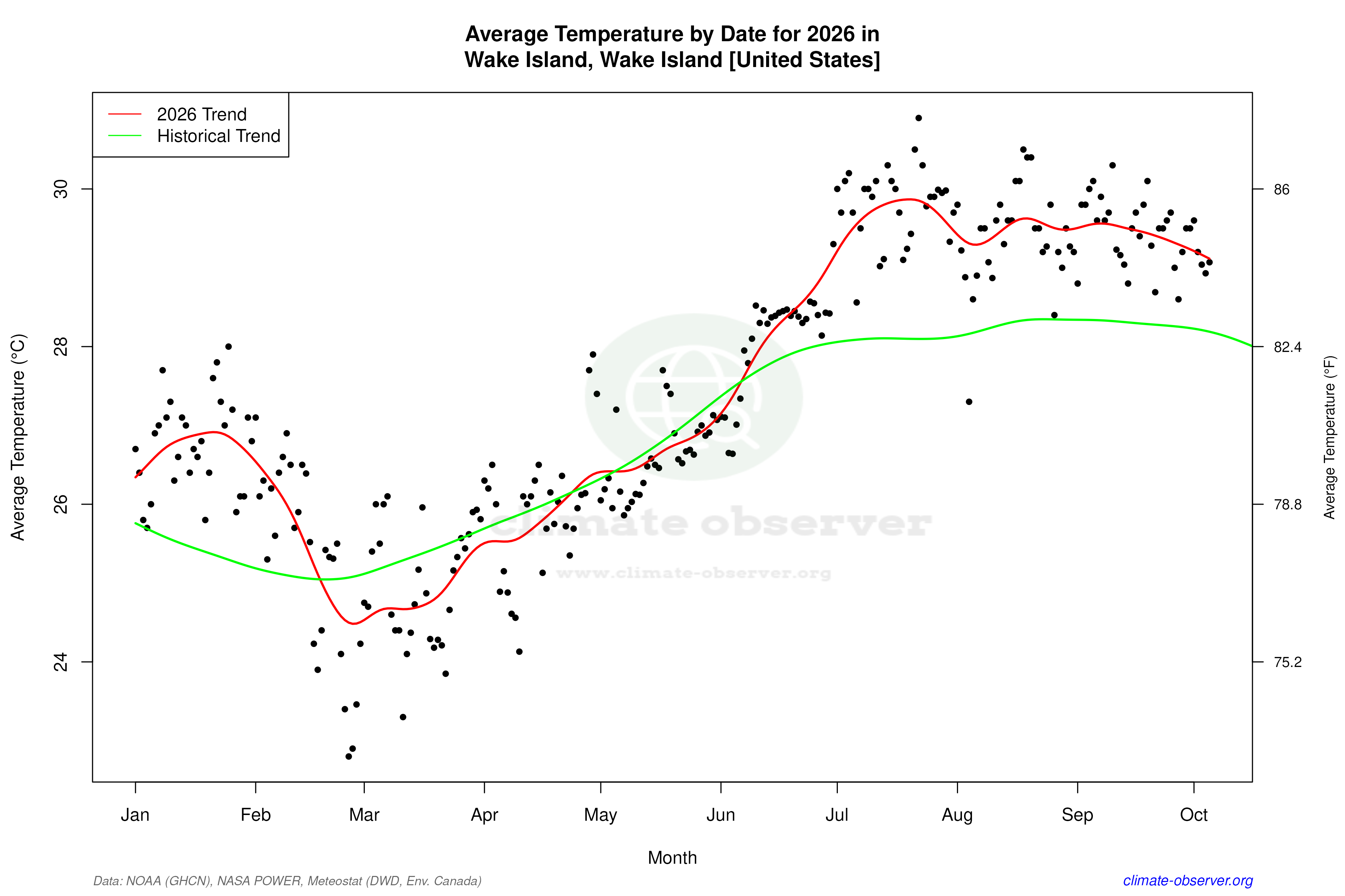 Current Year Climate Trends vs Historical - Average Temperature this Year