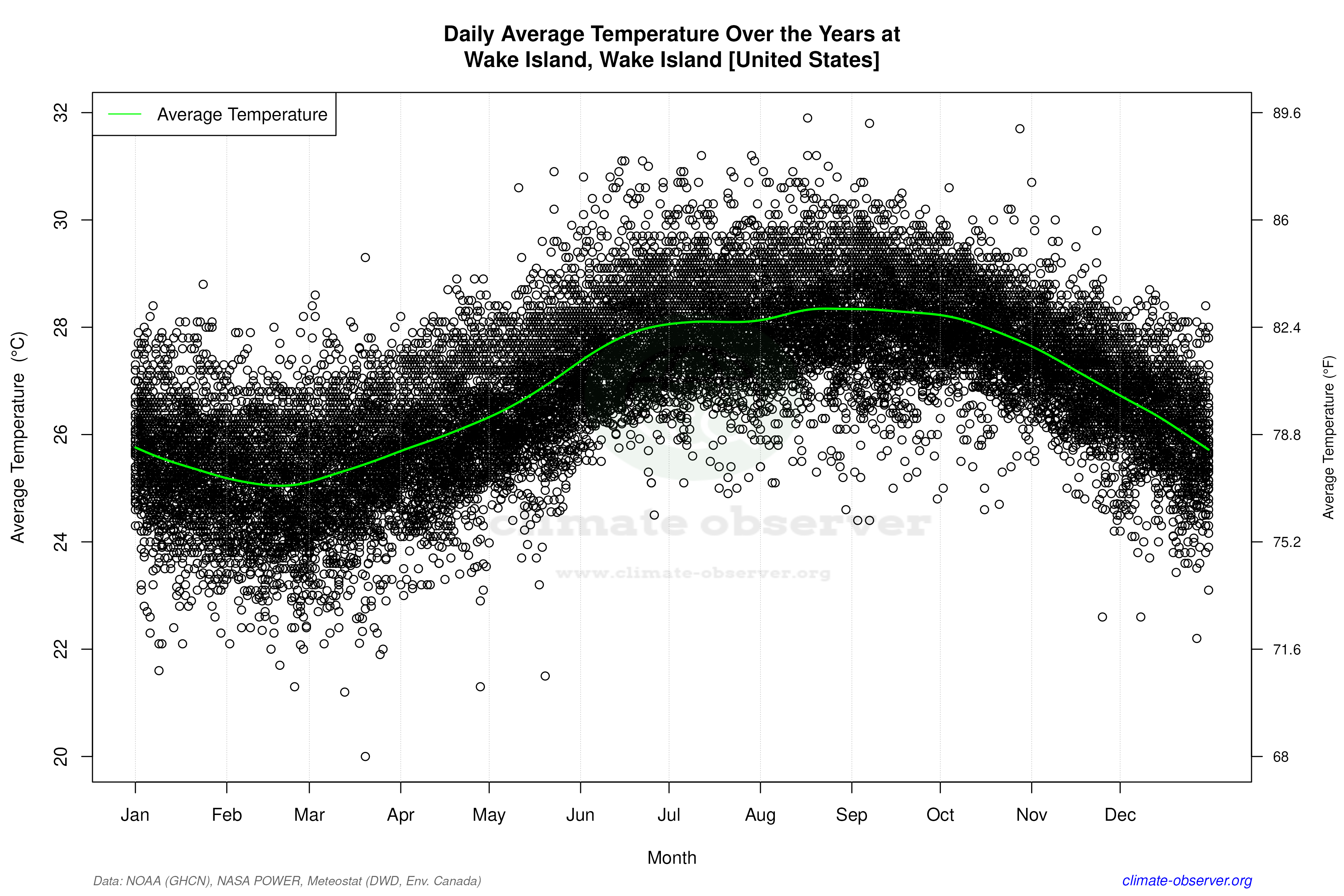 Daily Data Points and Averages Throughout the Year - Average Temperature Throughout Year