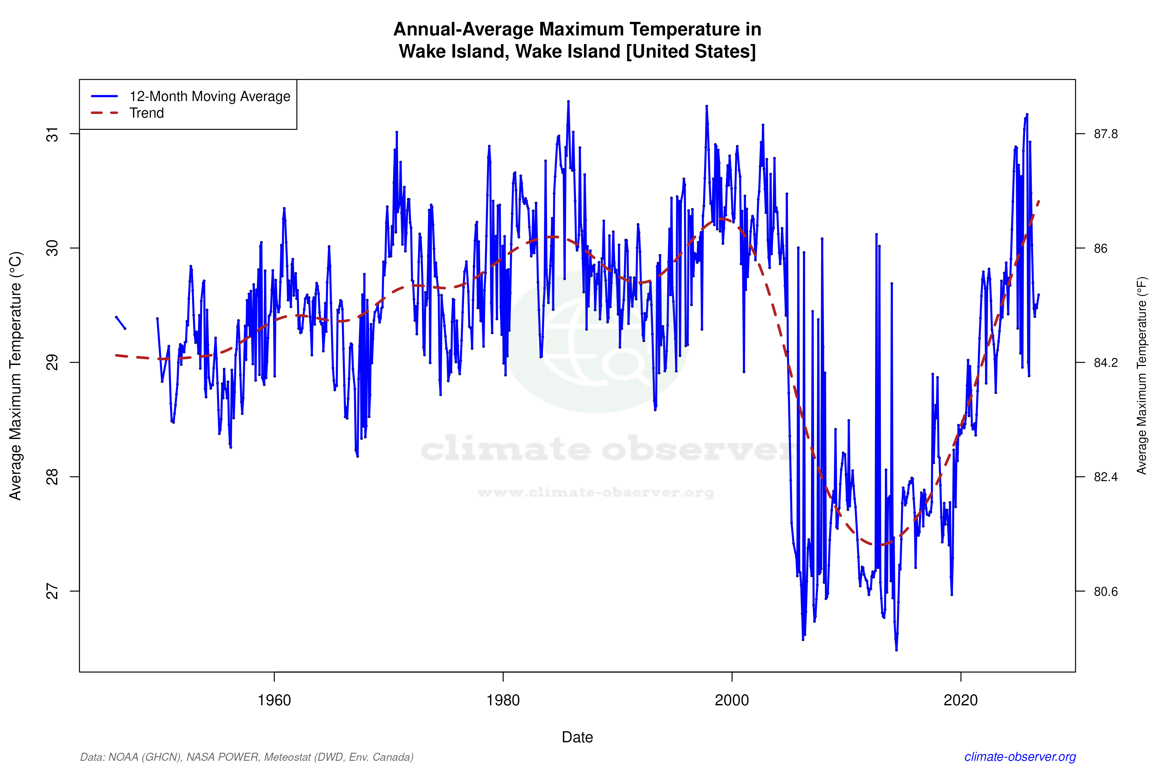 Climate 12-Month Moving Averages - Max Temperature 12-Month MA