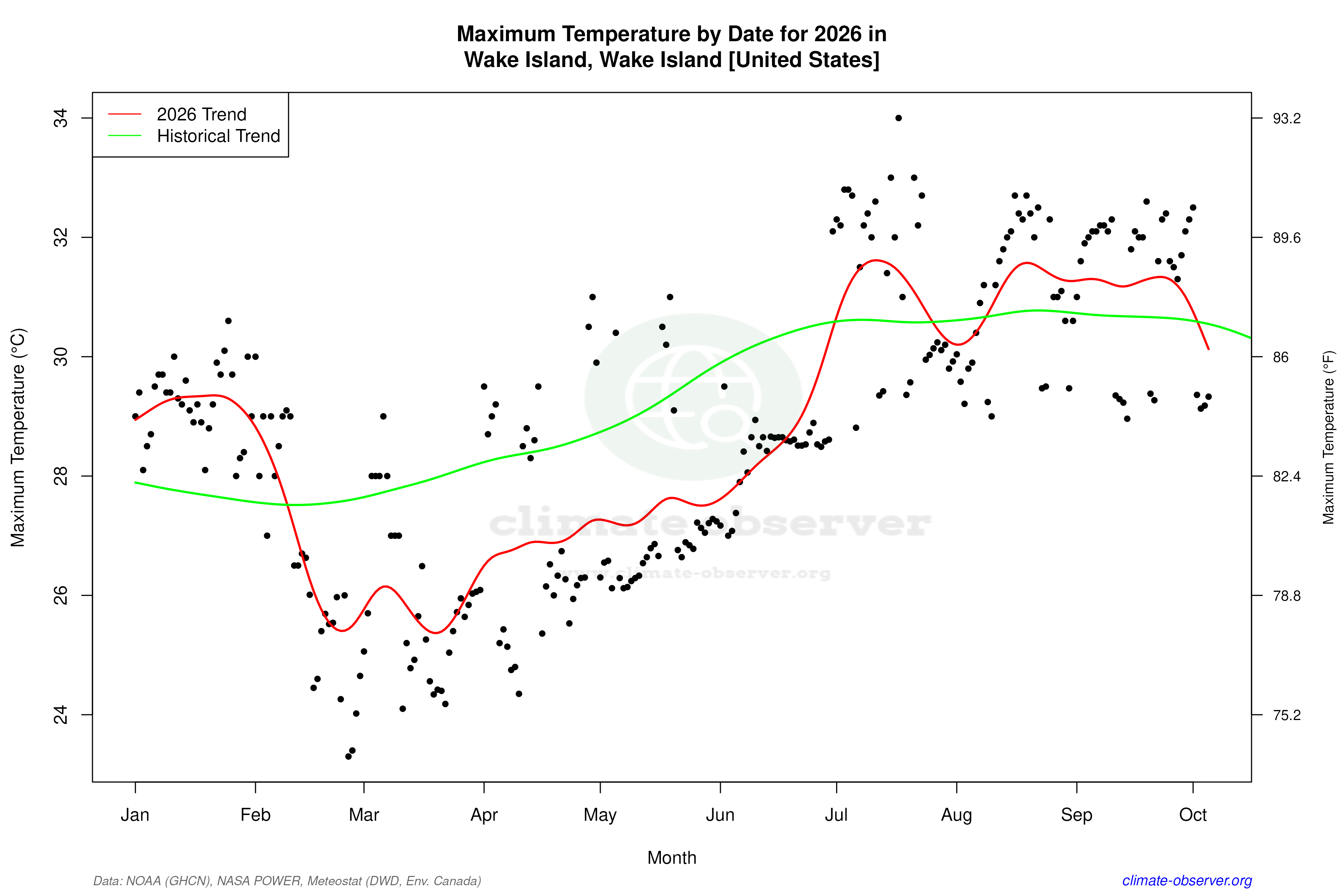 Current Year Climate Trends vs Historical - Max Temperature this Year