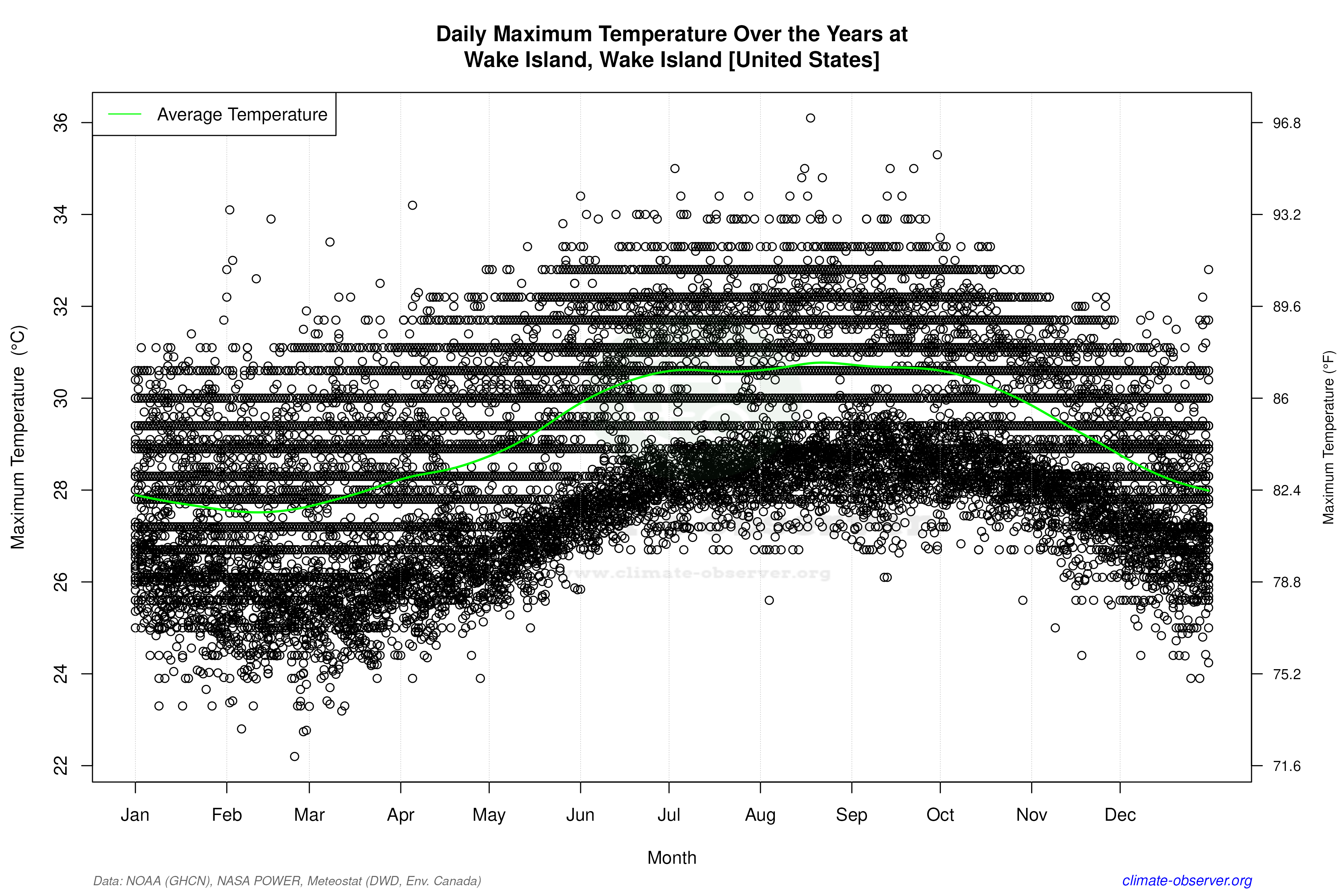 Daily Data Points and Averages Throughout the Year - Average Max Temperature Throughout Year