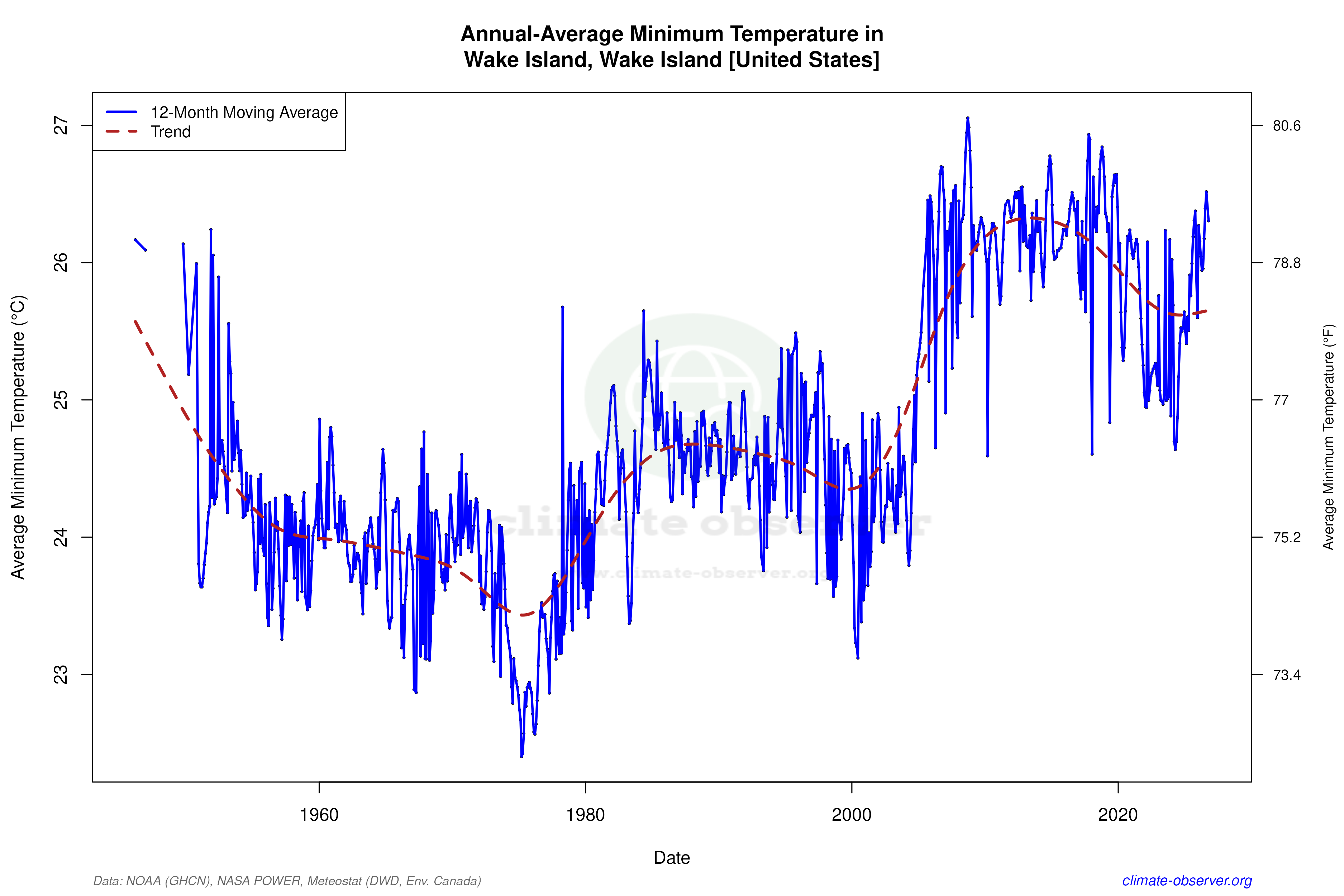 Climate 12-Month Moving Averages - Min Temperature 12-Month MA