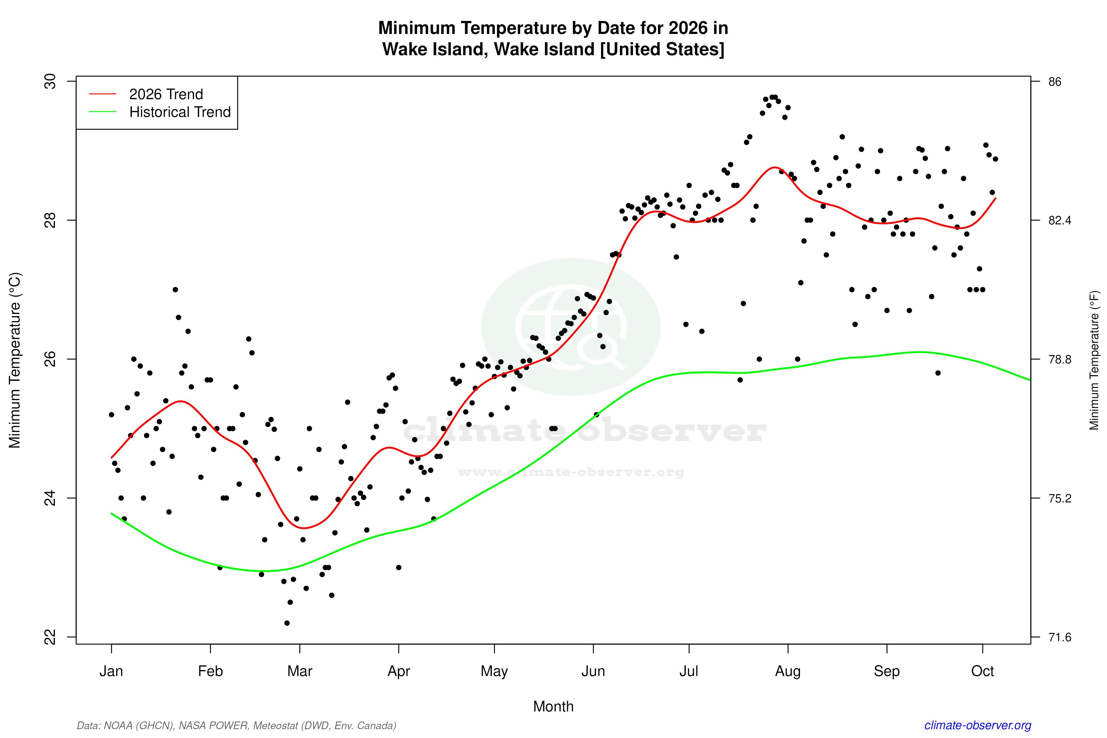 Current Year Climate Trends vs Historical - Min Temperature this Year