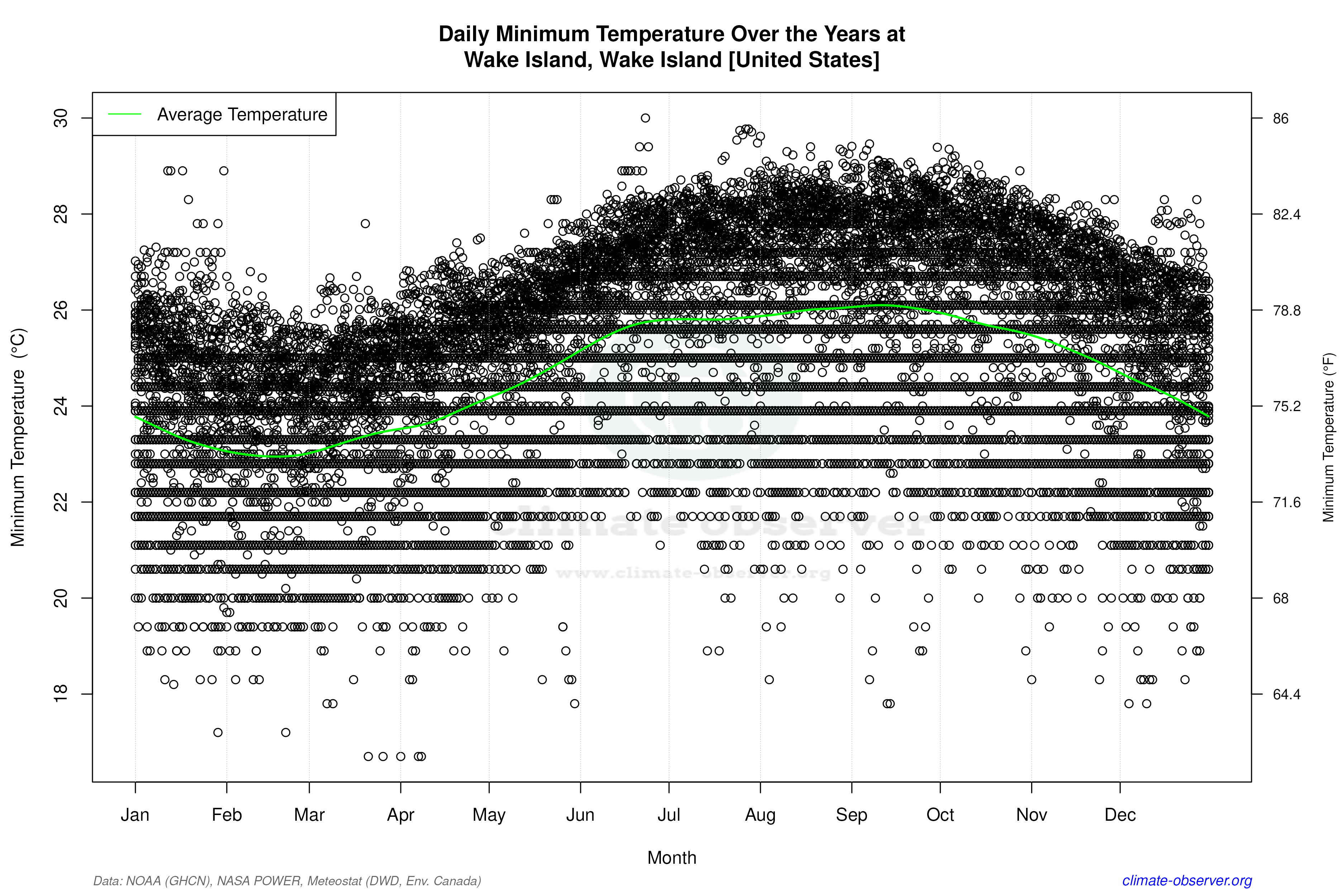 Daily Data Points and Averages Throughout the Year - Average Min Temperature Throughout Year