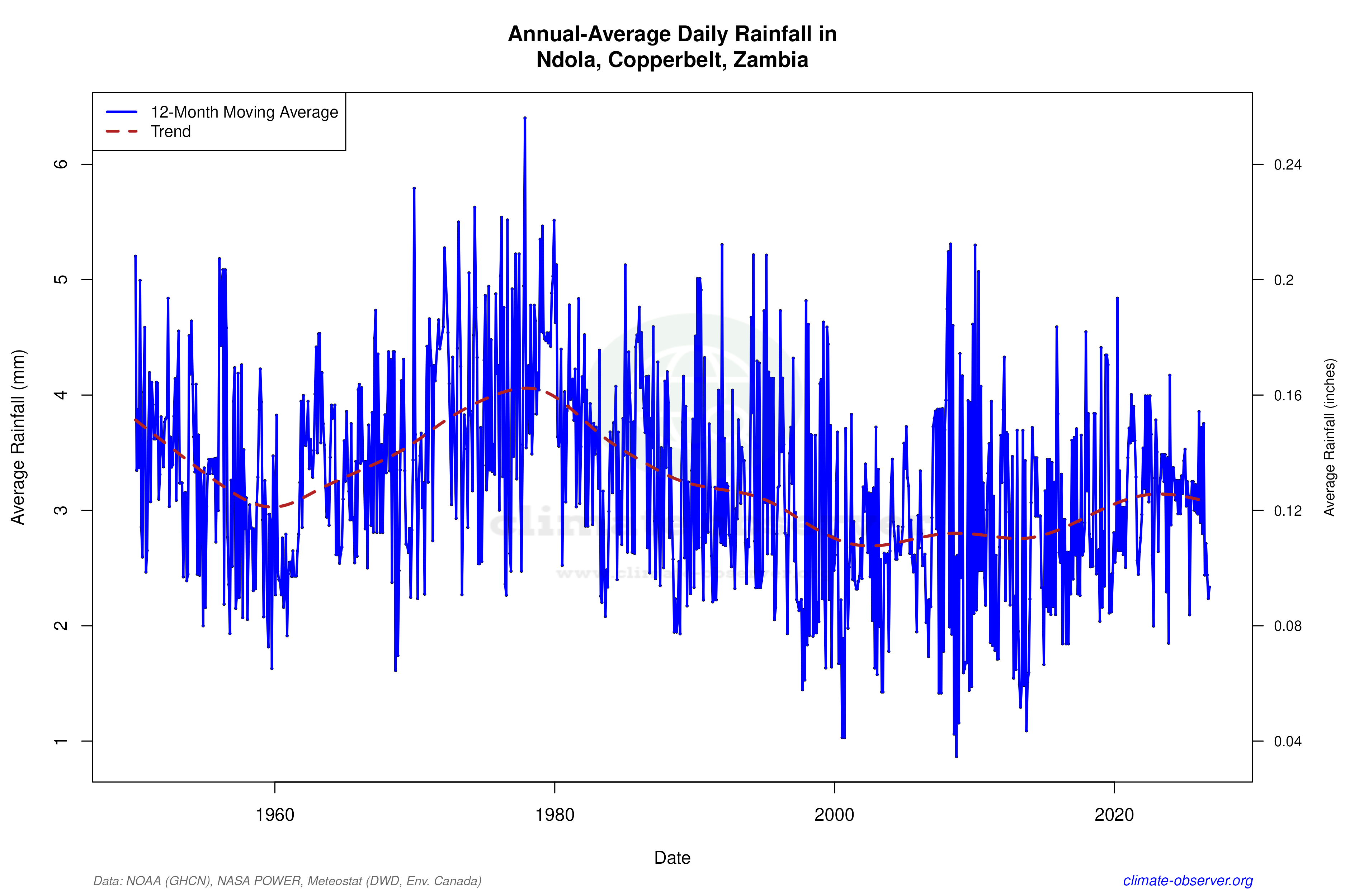 Climate 12-Month Moving Averages - Rainfall 12-Month MA