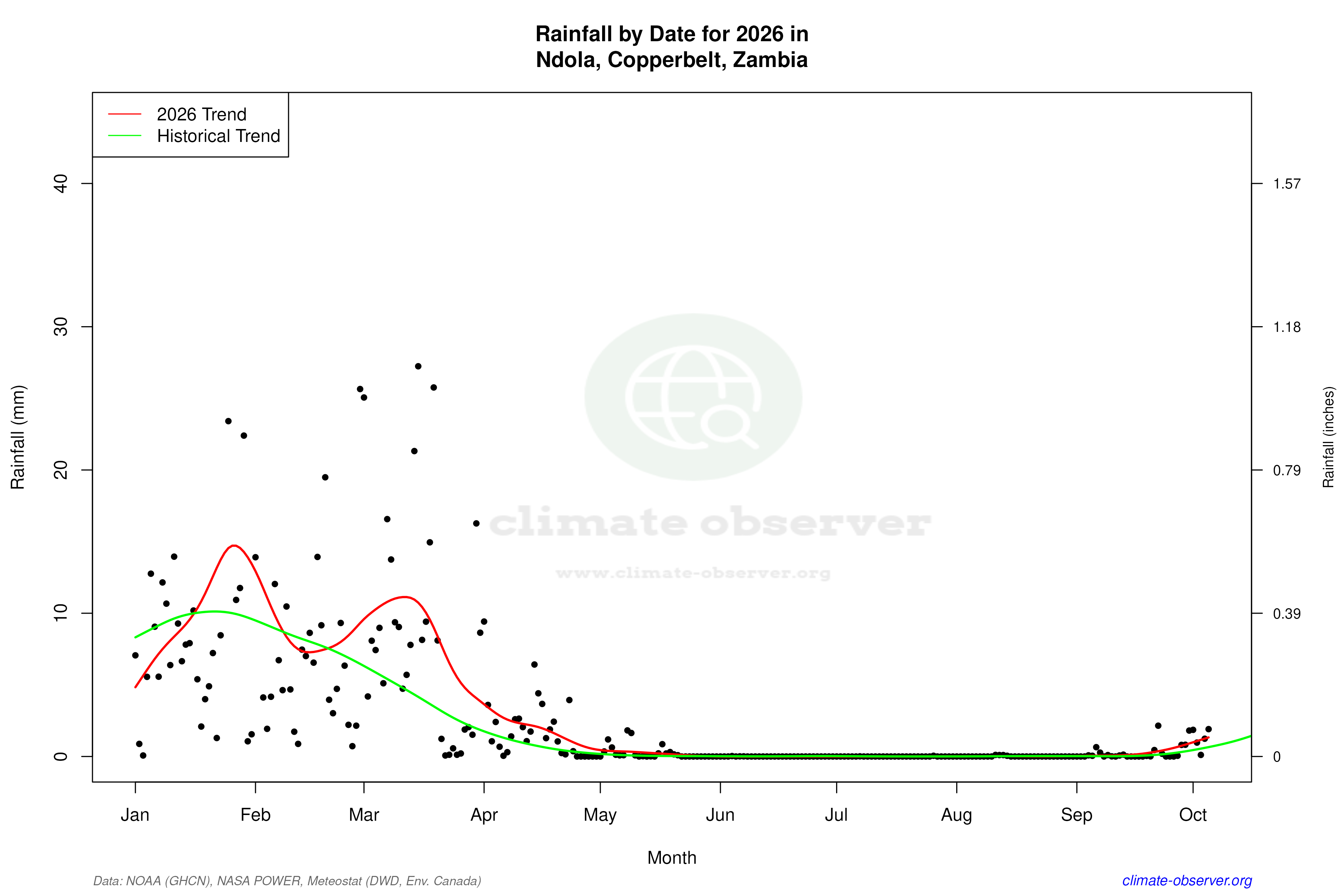 Current Year Climate Trends vs Historical - Rainfall this Year