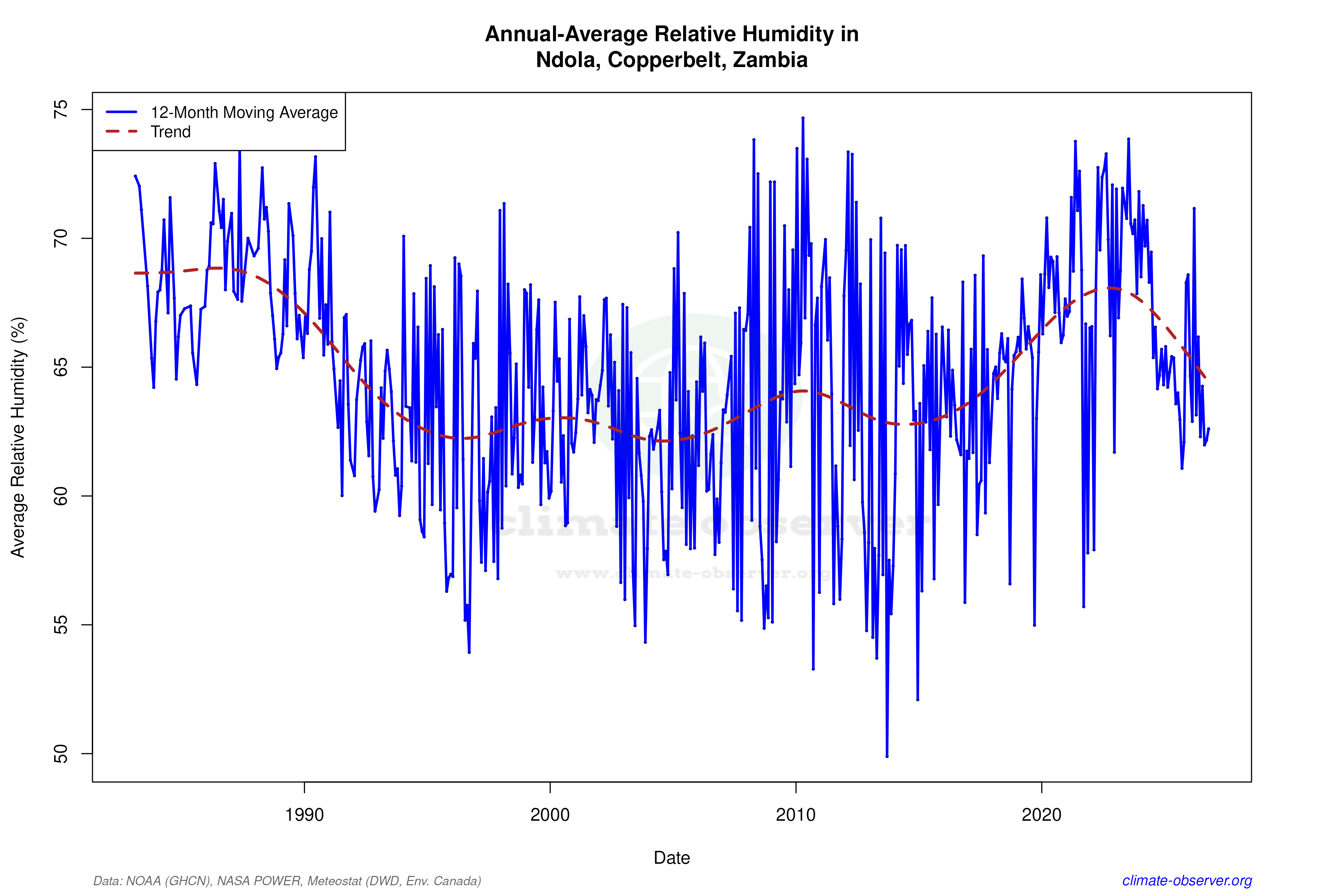 Climate 12-Month Moving Averages - Relative Humidity 12-Month MA