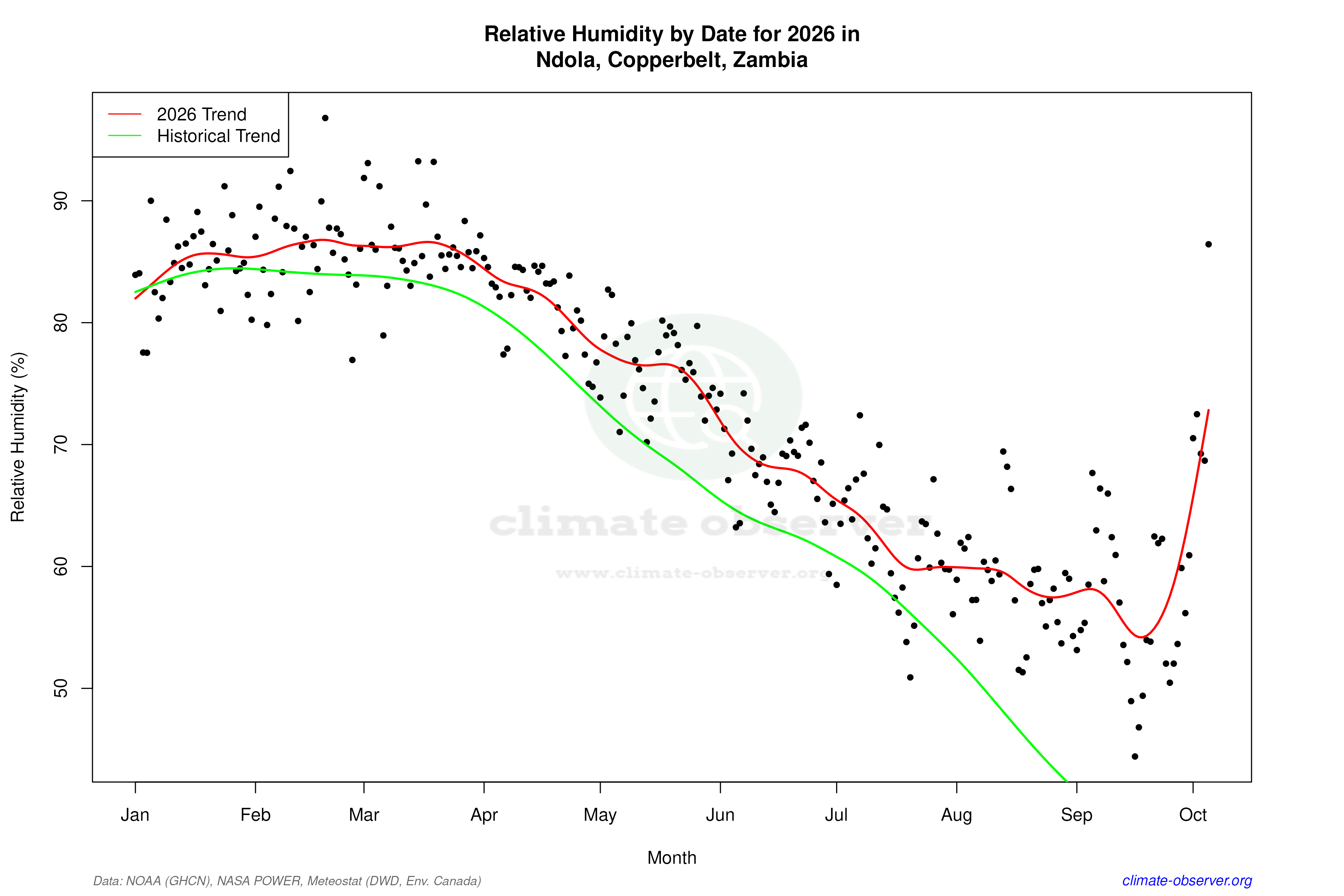 Current Year Climate Trends vs Historical - Relative Humidity this Year
