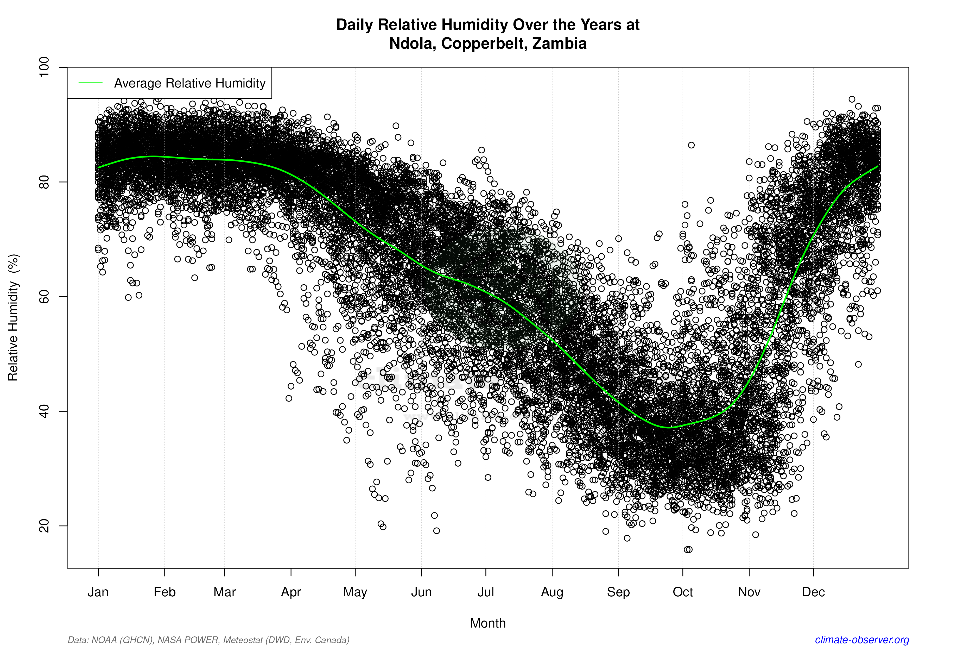 Daily Data Points and Averages Throughout the Year - Average Relative Humidity Throughout Year