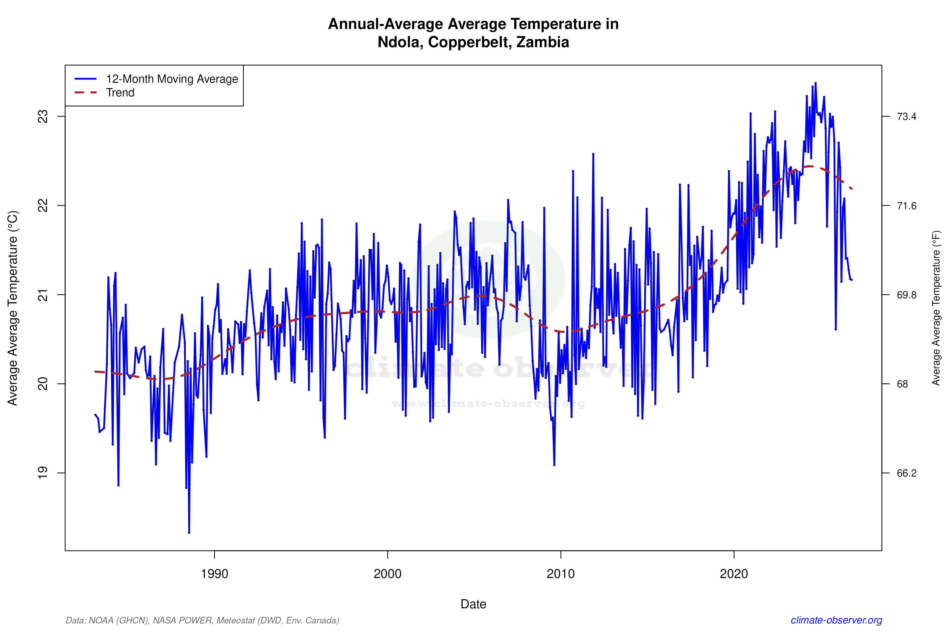 Climate 12-Month Moving Averages - Average Temperature 12-Month MA