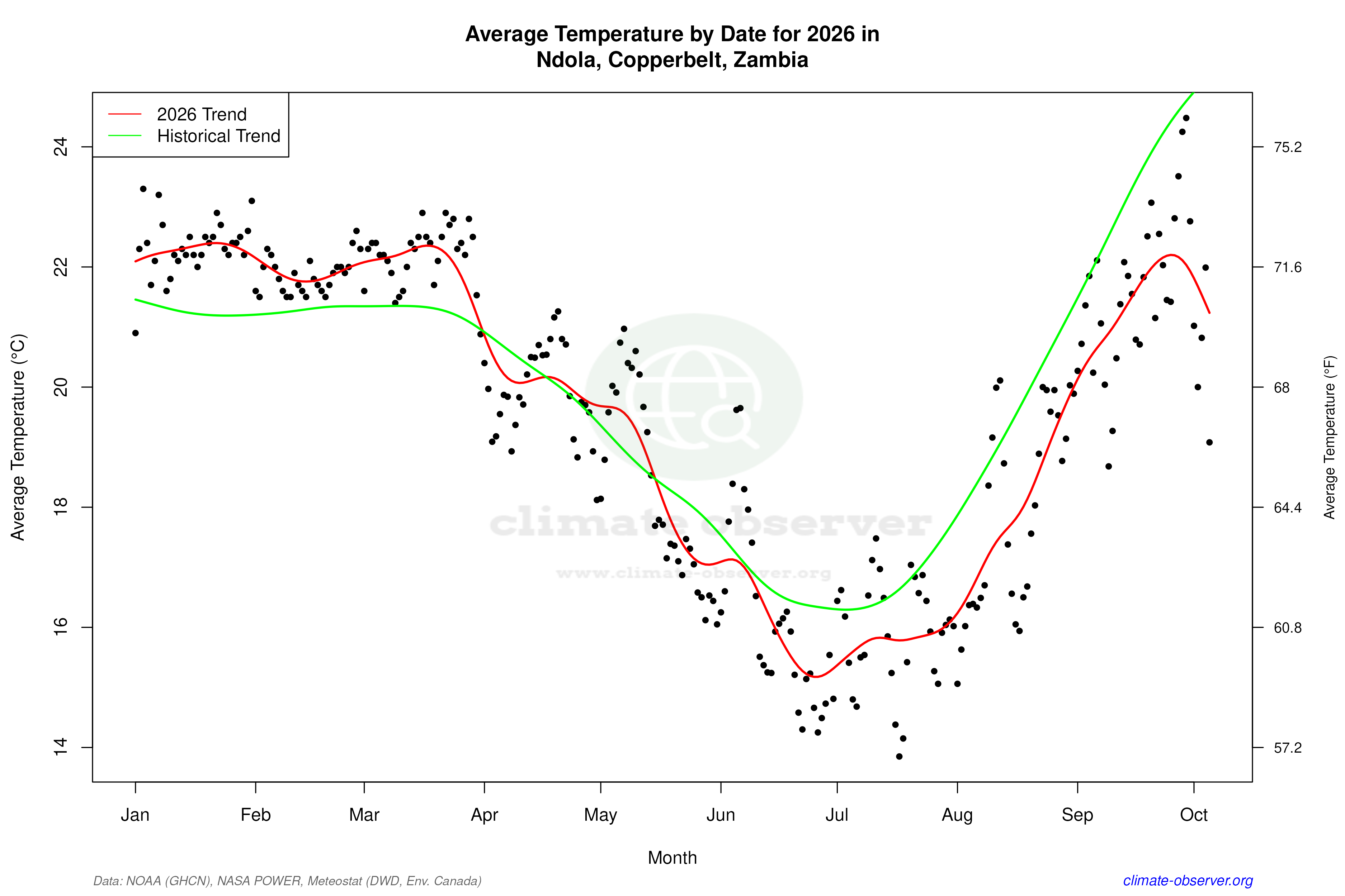 Current Year Climate Trends vs Historical - Average Temperature this Year