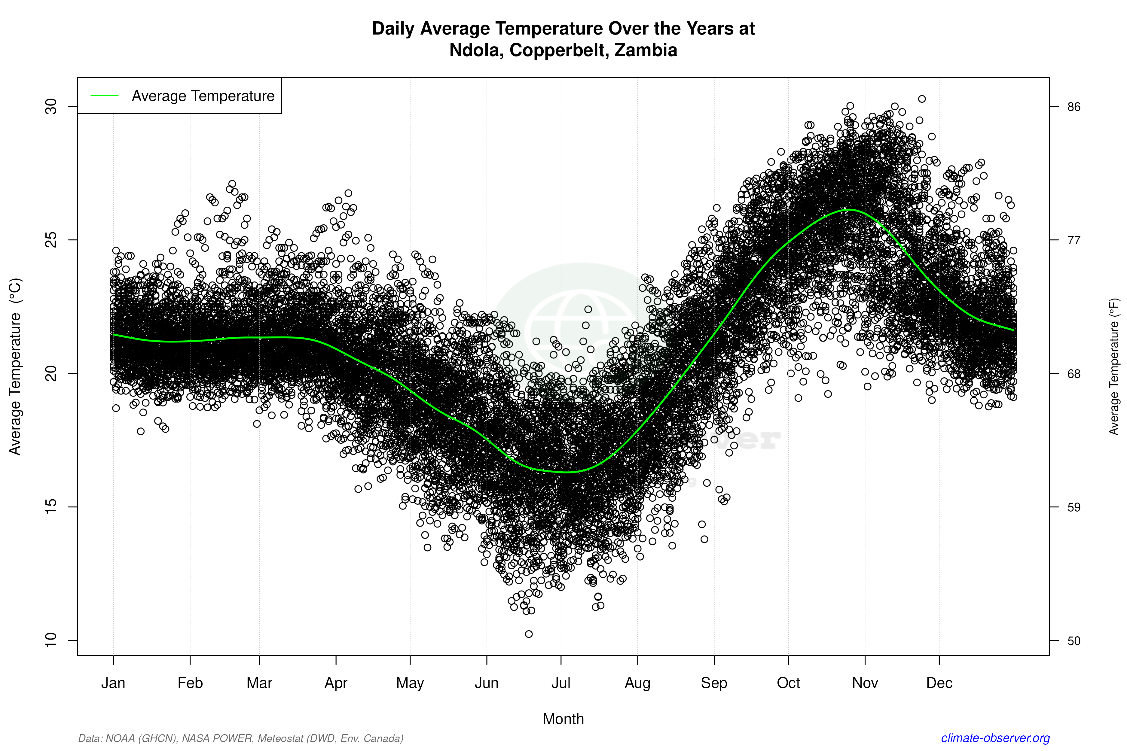 Daily Data Points and Averages Throughout the Year - Average Temperature Throughout Year