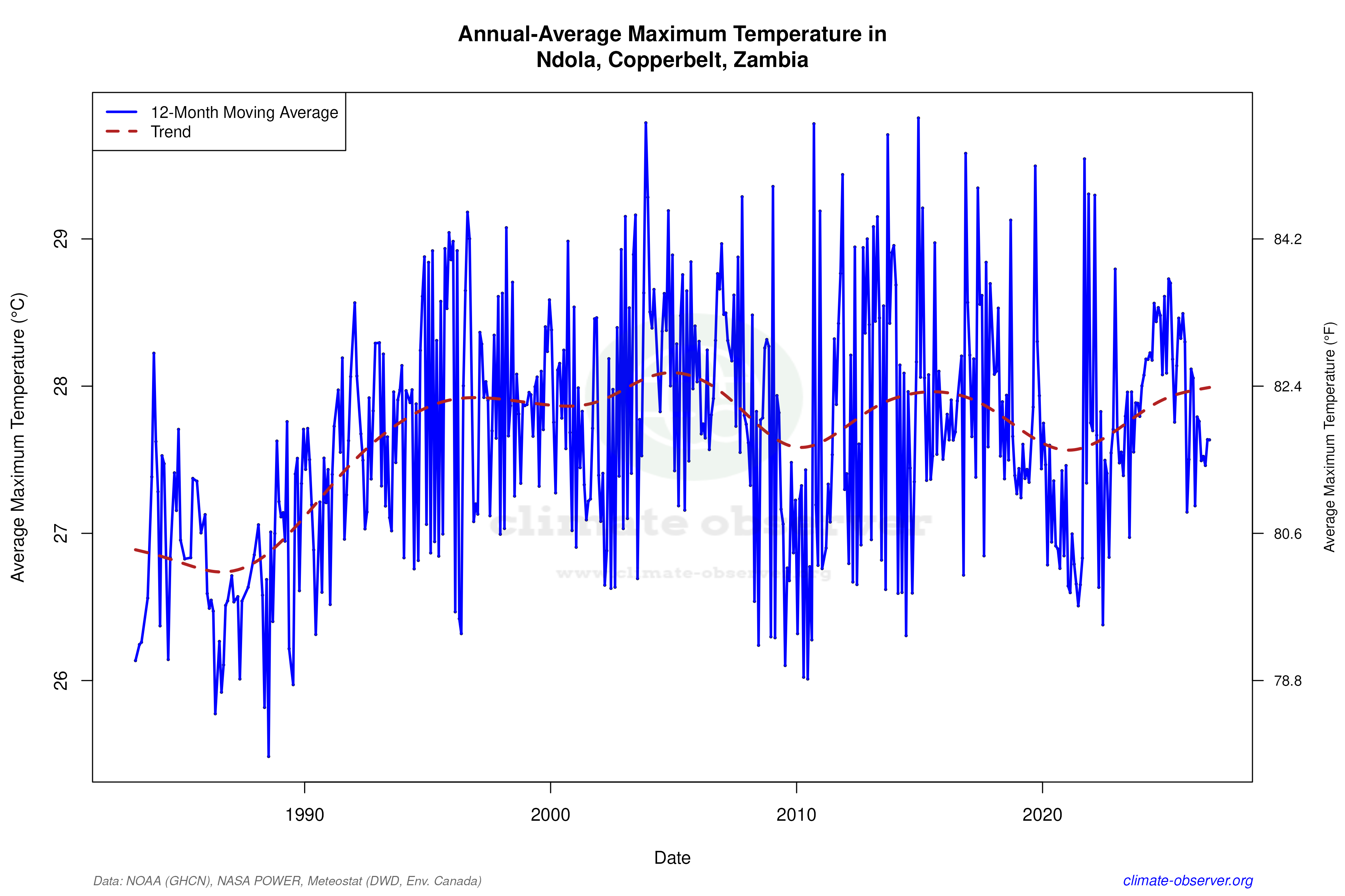 Climate 12-Month Moving Averages - Max Temperature 12-Month MA