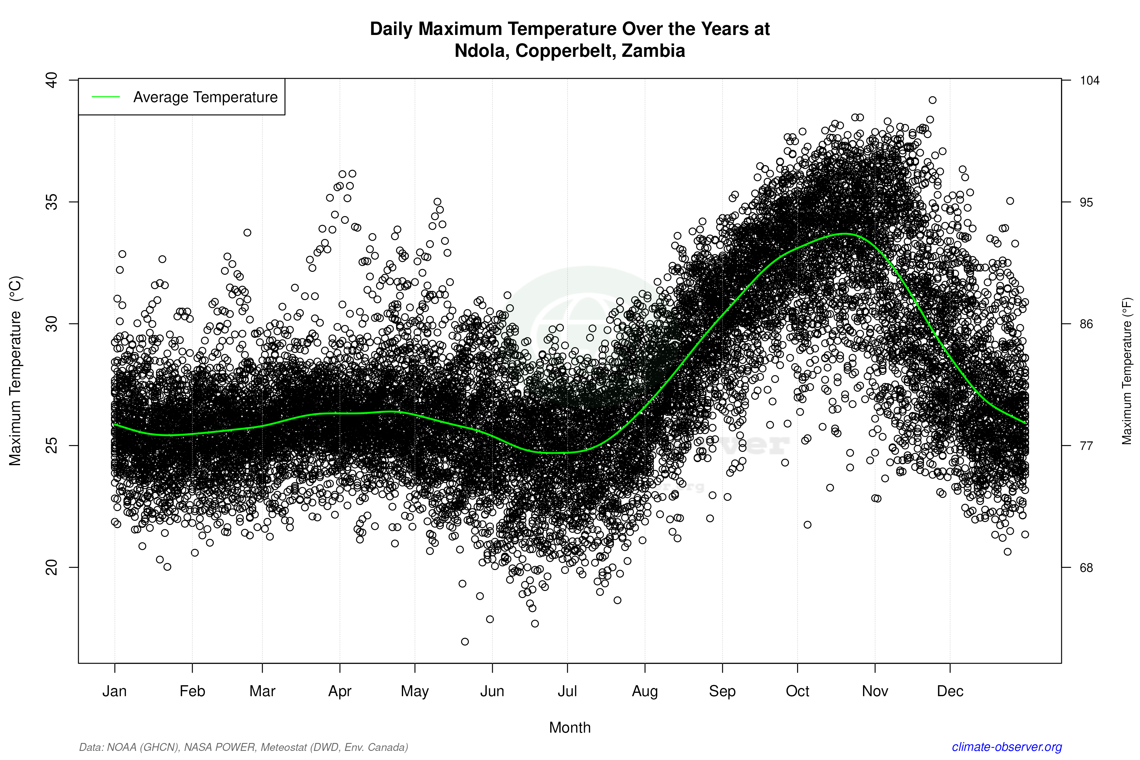 Daily Data Points and Averages Throughout the Year - Average Max Temperature Throughout Year