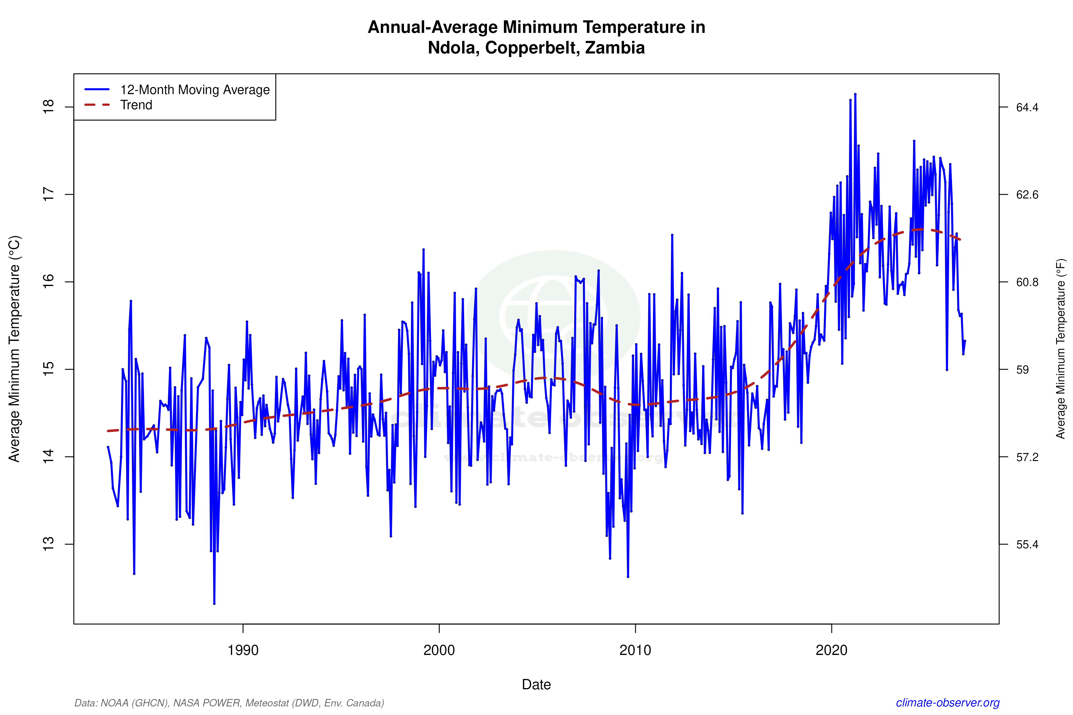 Climate 12-Month Moving Averages - Min Temperature 12-Month MA