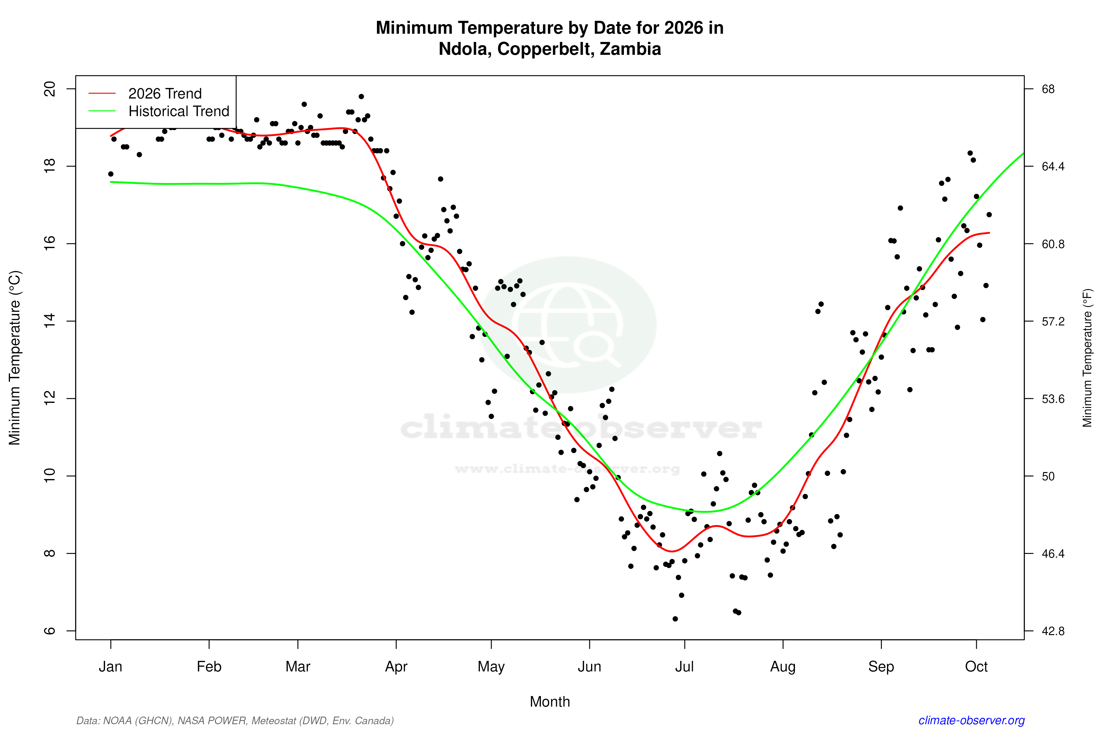 Current Year Climate Trends vs Historical - Min Temperature this Year