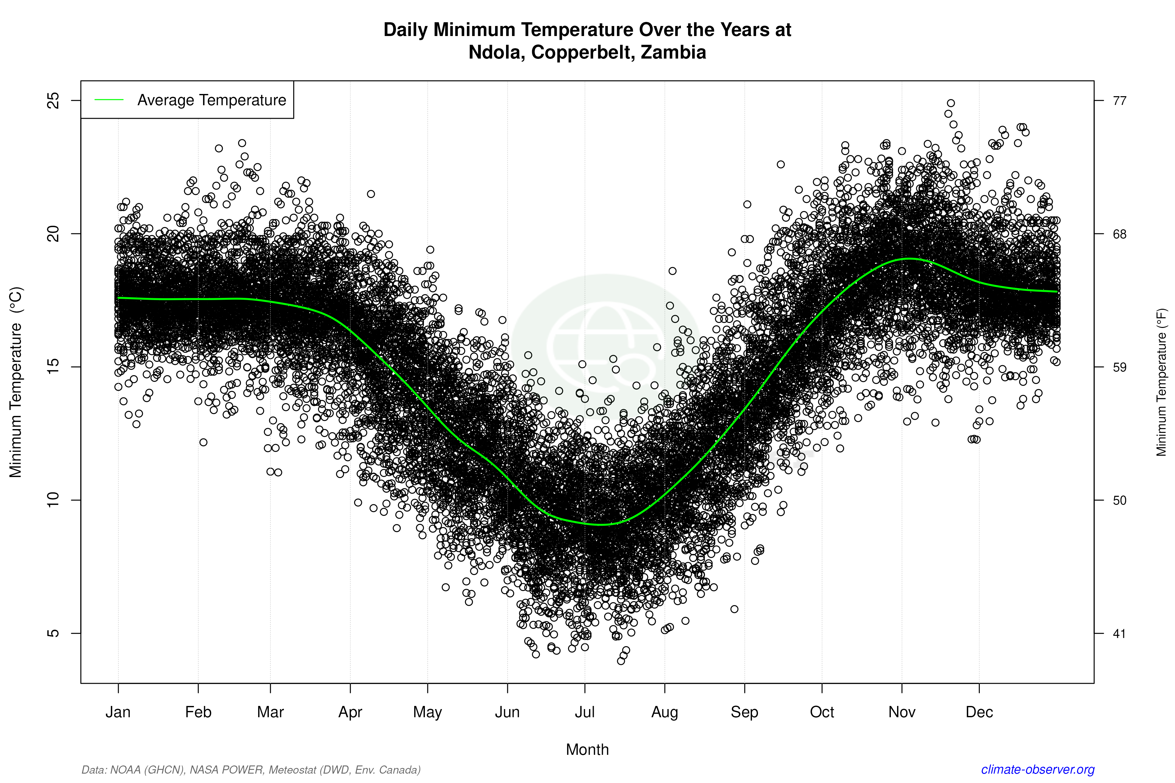 Daily Data Points and Averages Throughout the Year - Average Min Temperature Throughout Year