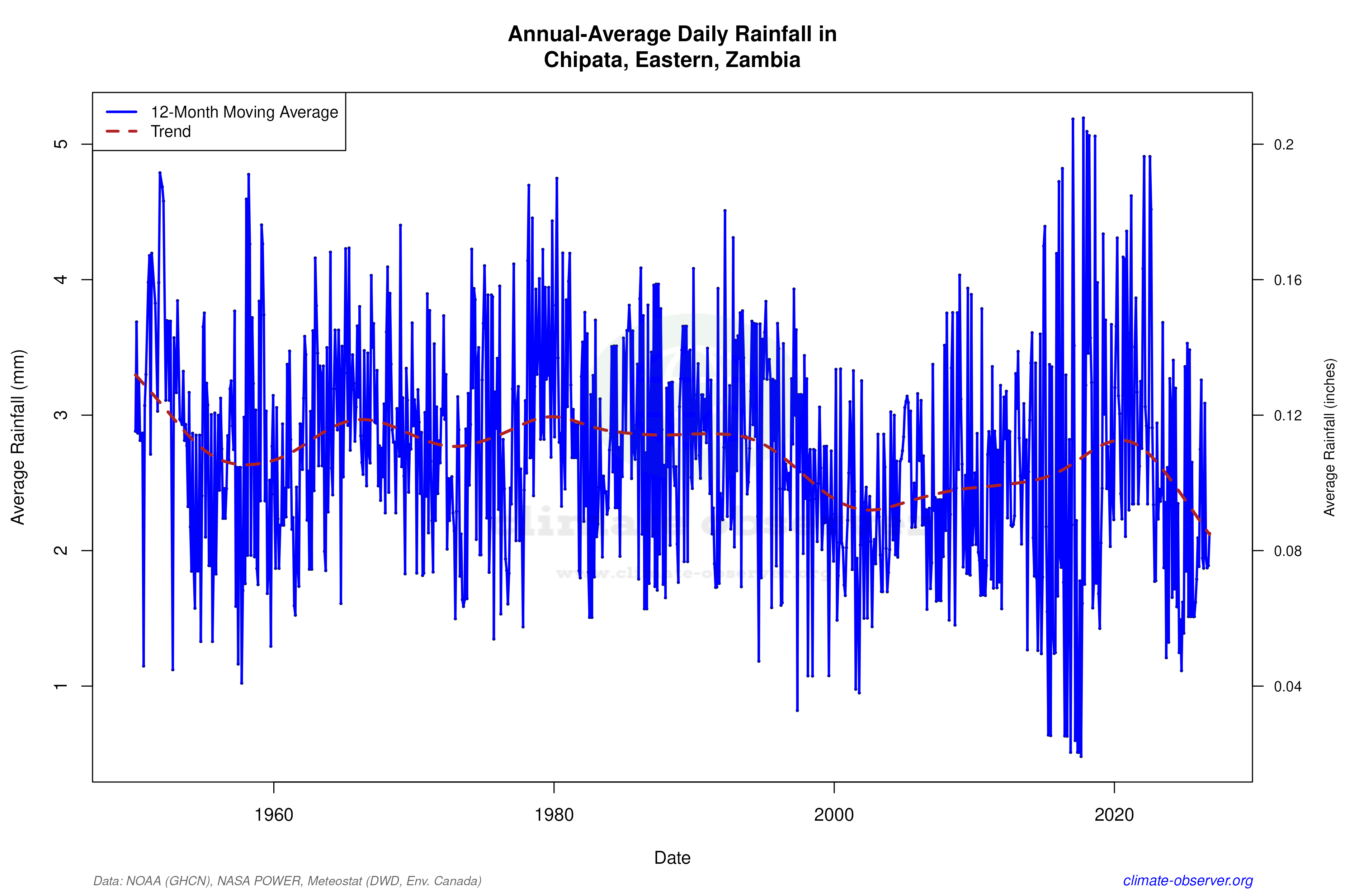 Climate 12-Month Moving Averages - Rainfall 12-Month MA