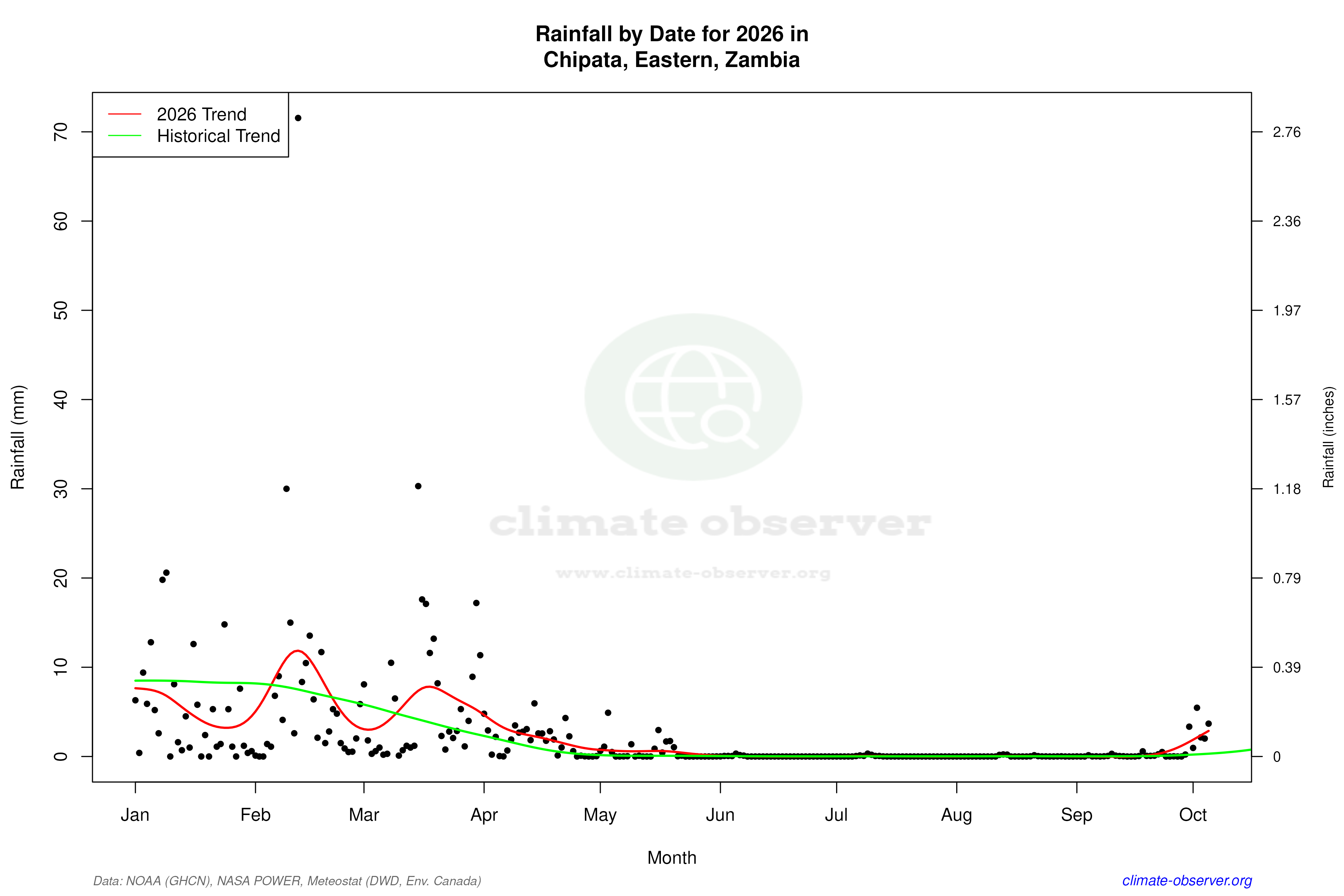 Current Year Climate Trends vs Historical - Rainfall this Year