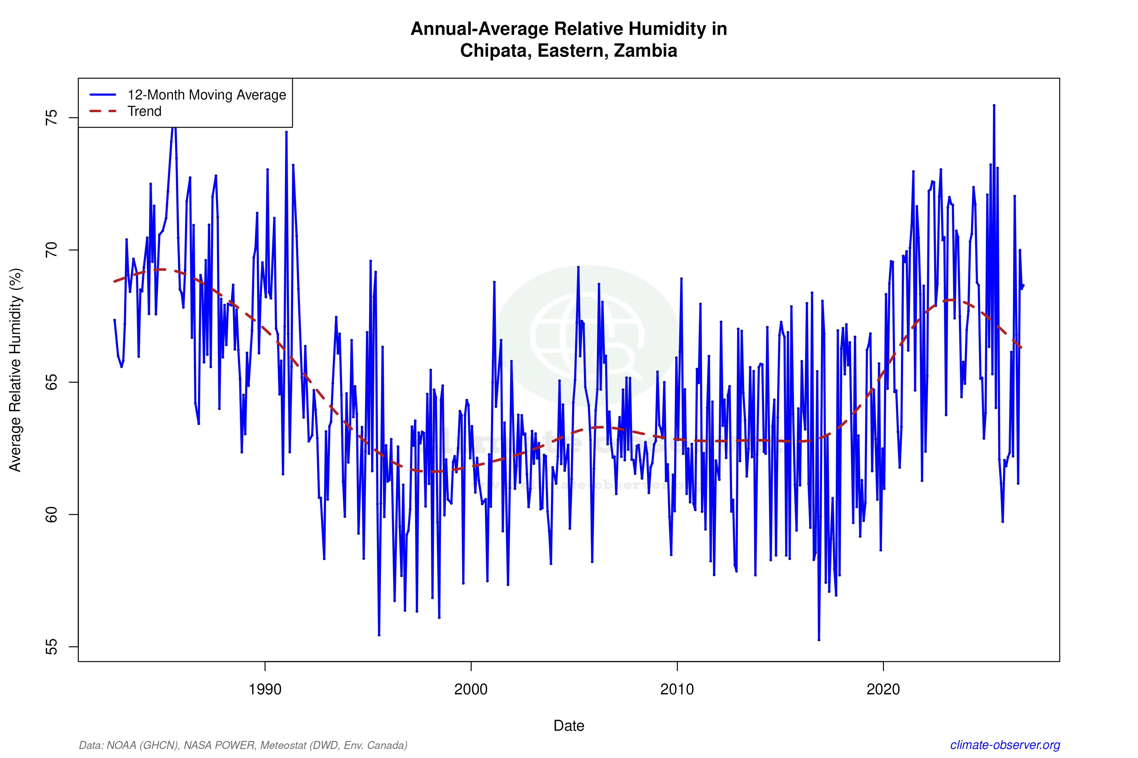 Climate 12-Month Moving Averages - Relative Humidity 12-Month MA
