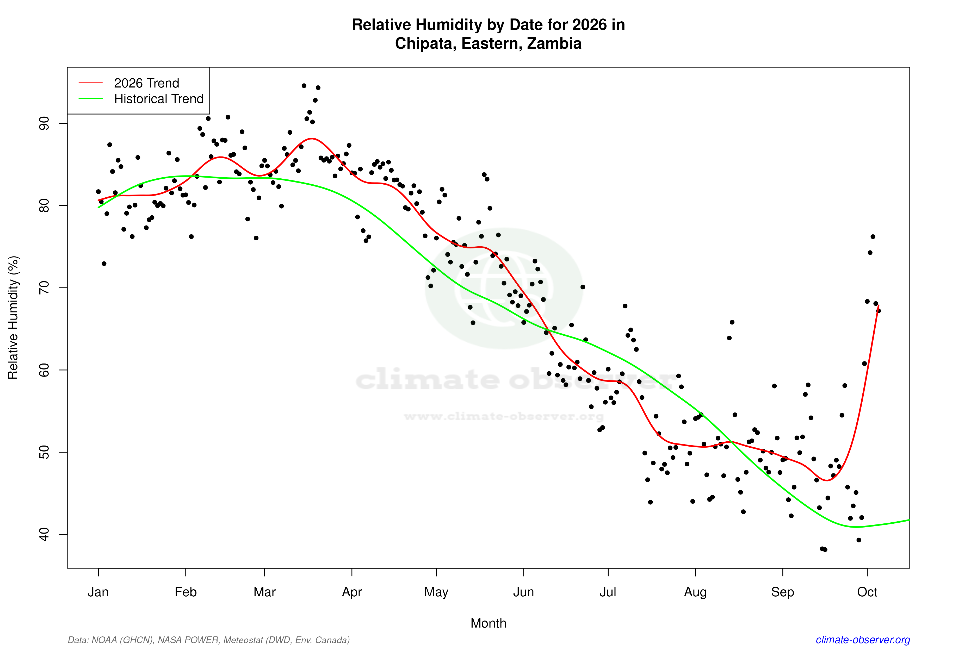 Current Year Climate Trends vs Historical - Relative Humidity this Year