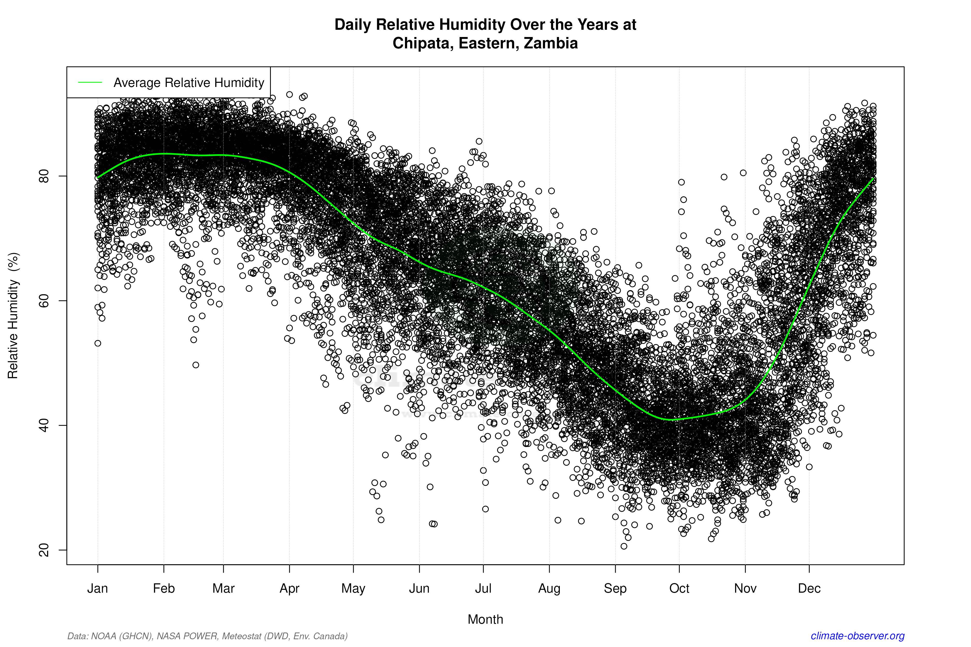 Daily Data Points and Averages Throughout the Year - Average Relative Humidity Throughout Year
