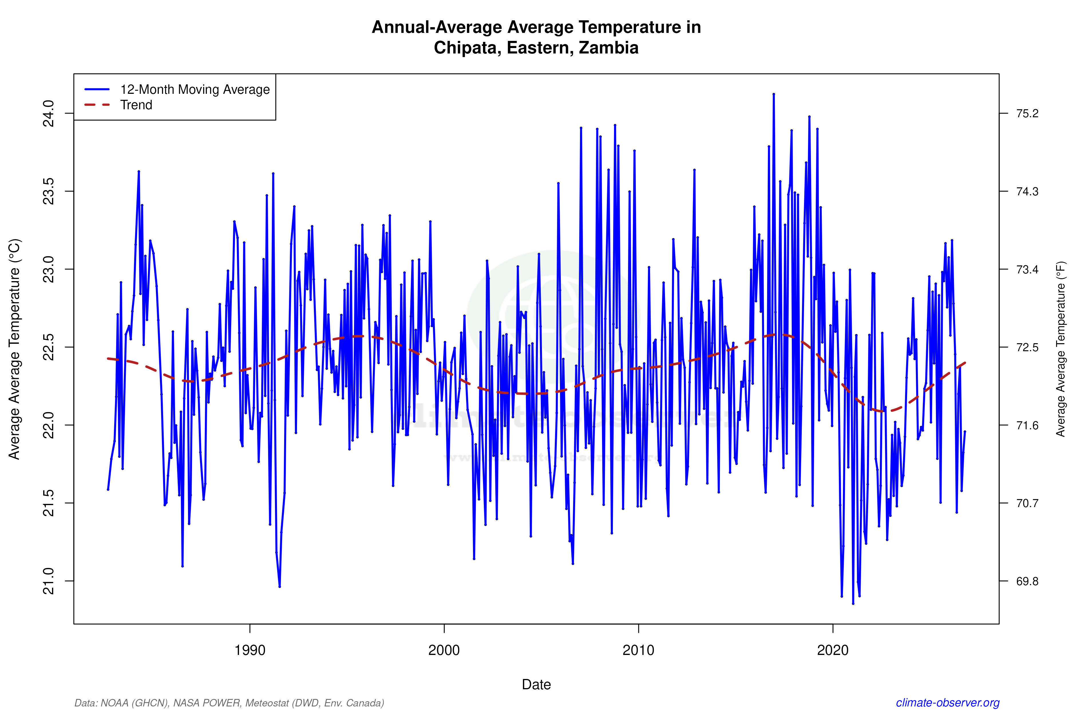 Climate 12-Month Moving Averages - Average Temperature 12-Month MA