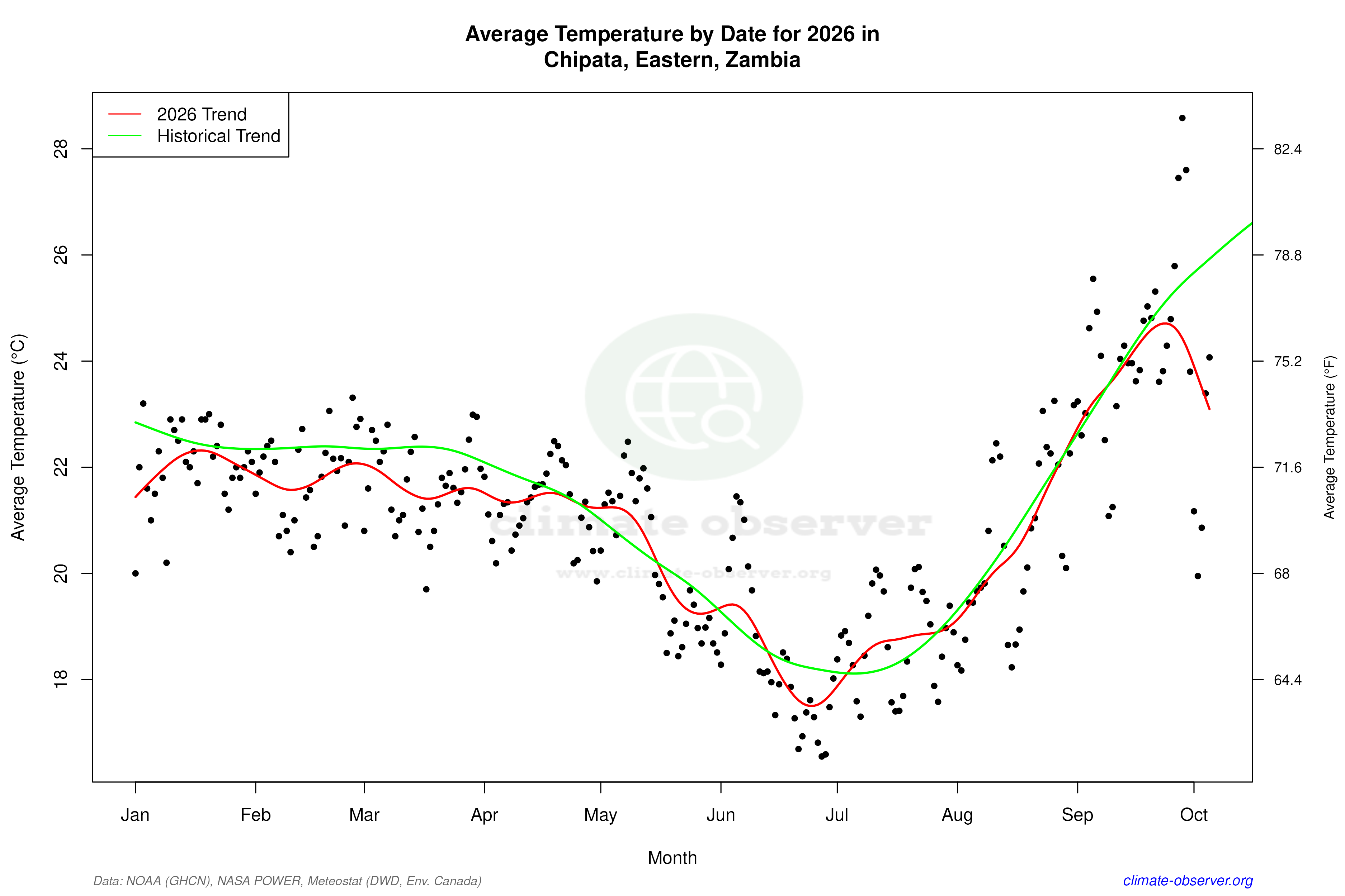 Current Year Climate Trends vs Historical - Average Temperature this Year