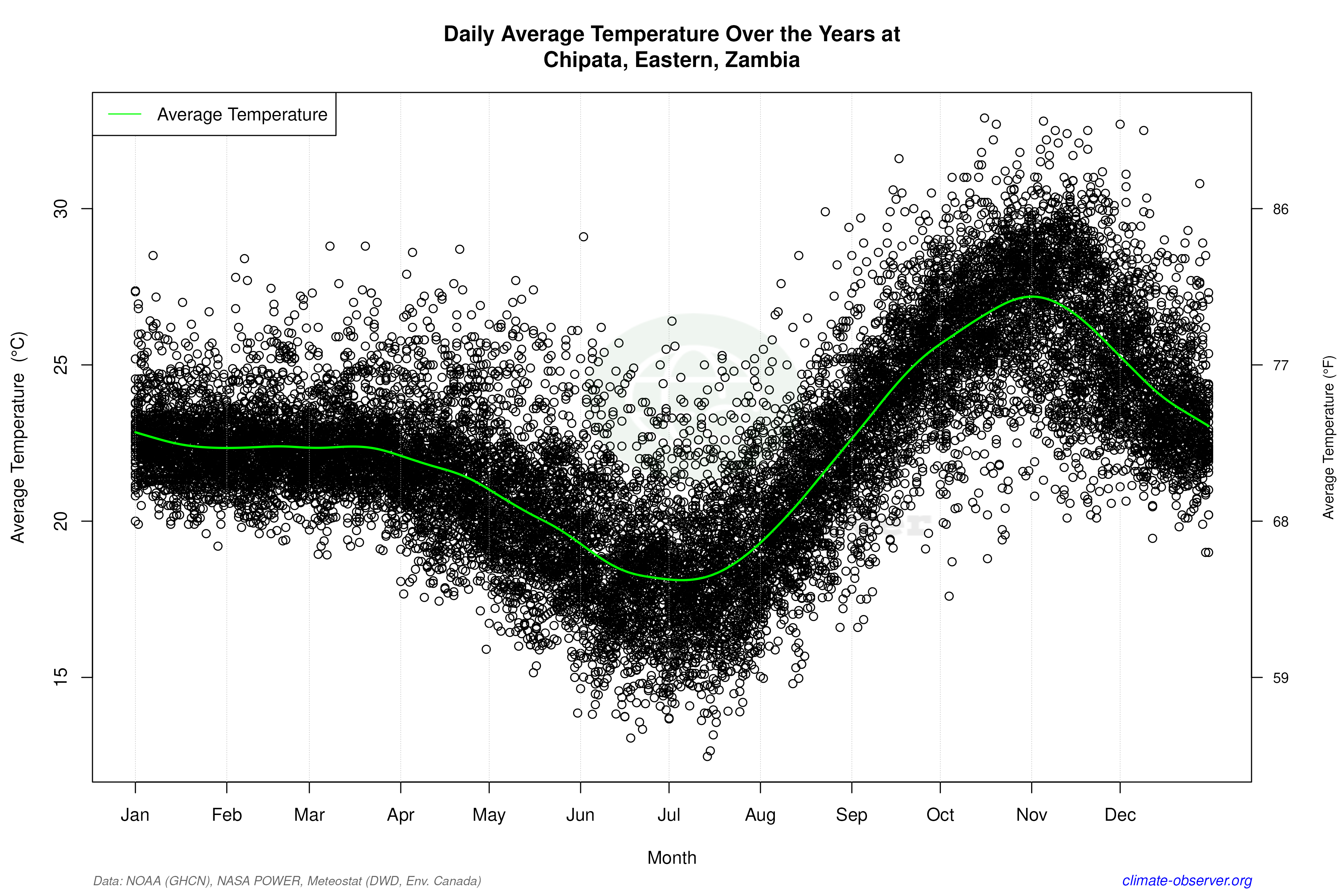 Daily Data Points and Averages Throughout the Year - Average Temperature Throughout Year