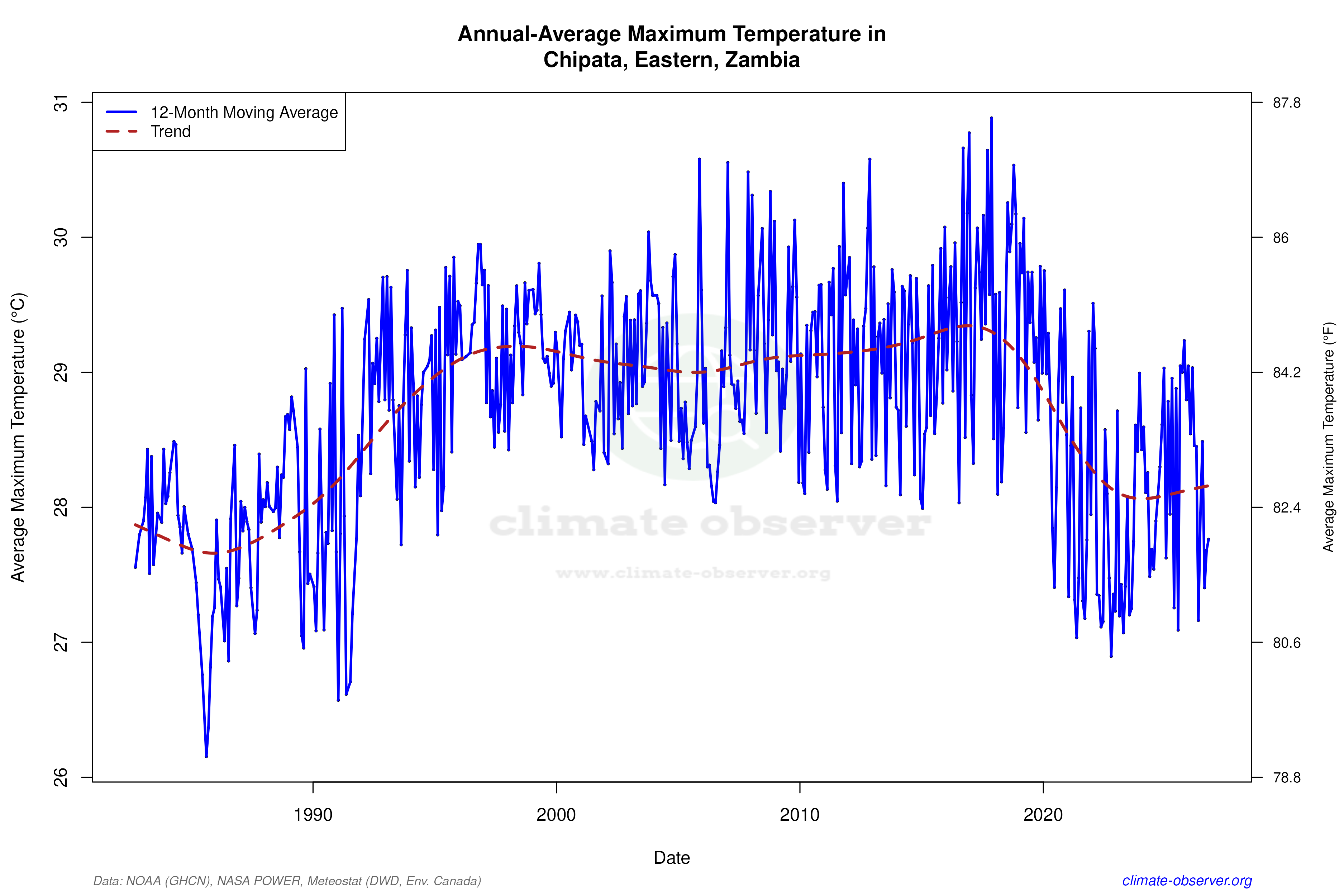 Climate 12-Month Moving Averages - Max Temperature 12-Month MA