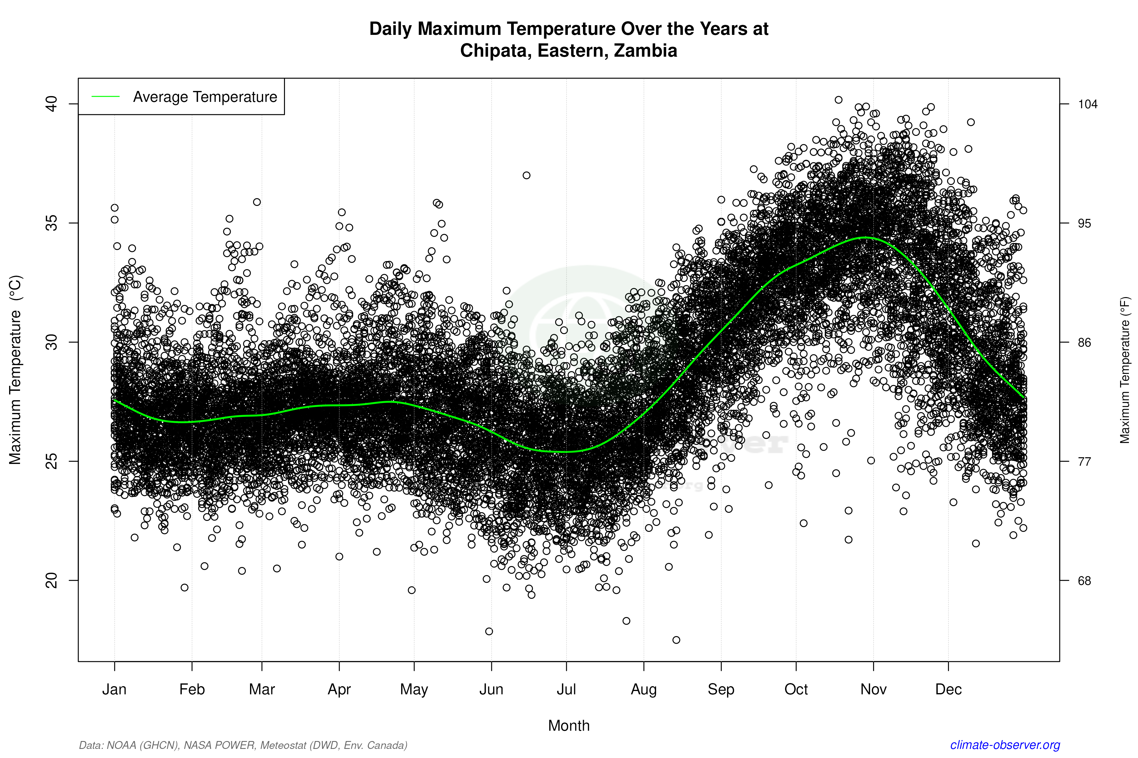 Daily Data Points and Averages Throughout the Year - Average Max Temperature Throughout Year