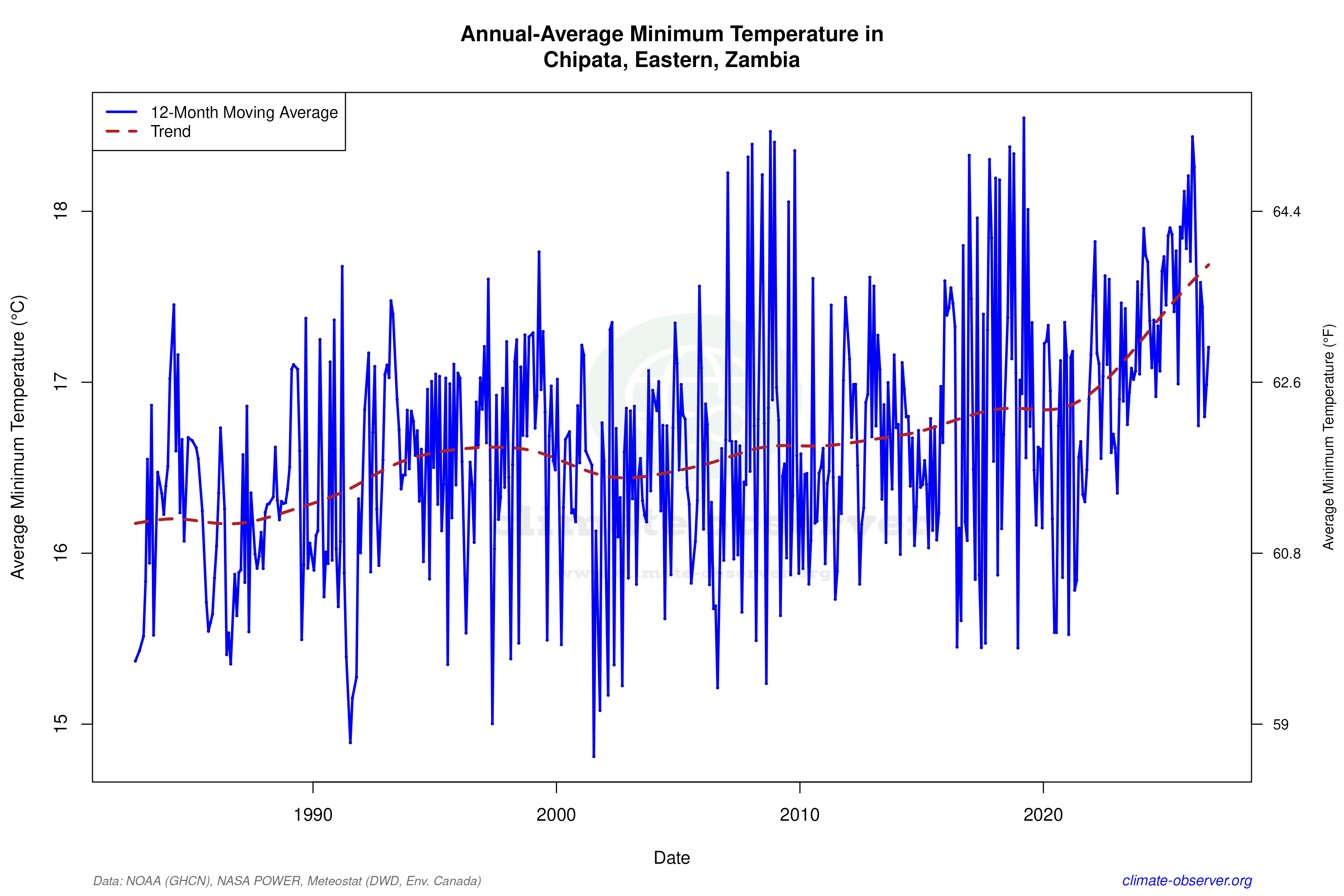 Climate 12-Month Moving Averages - Min Temperature 12-Month MA