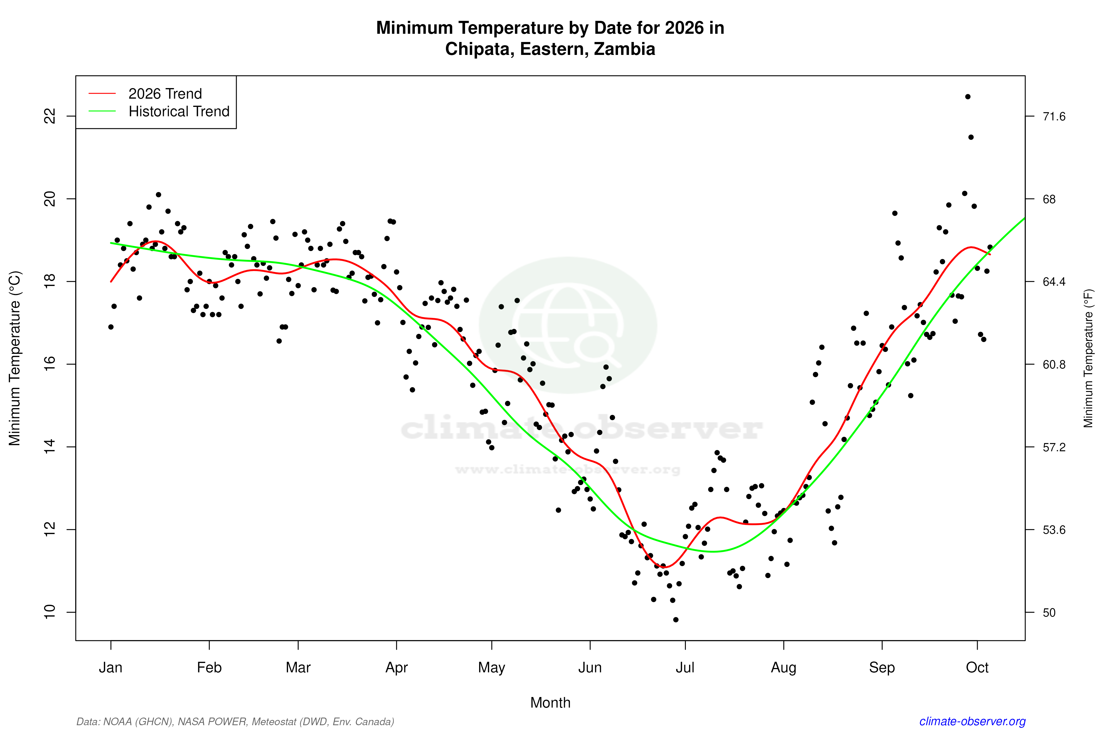 Current Year Climate Trends vs Historical - Min Temperature this Year