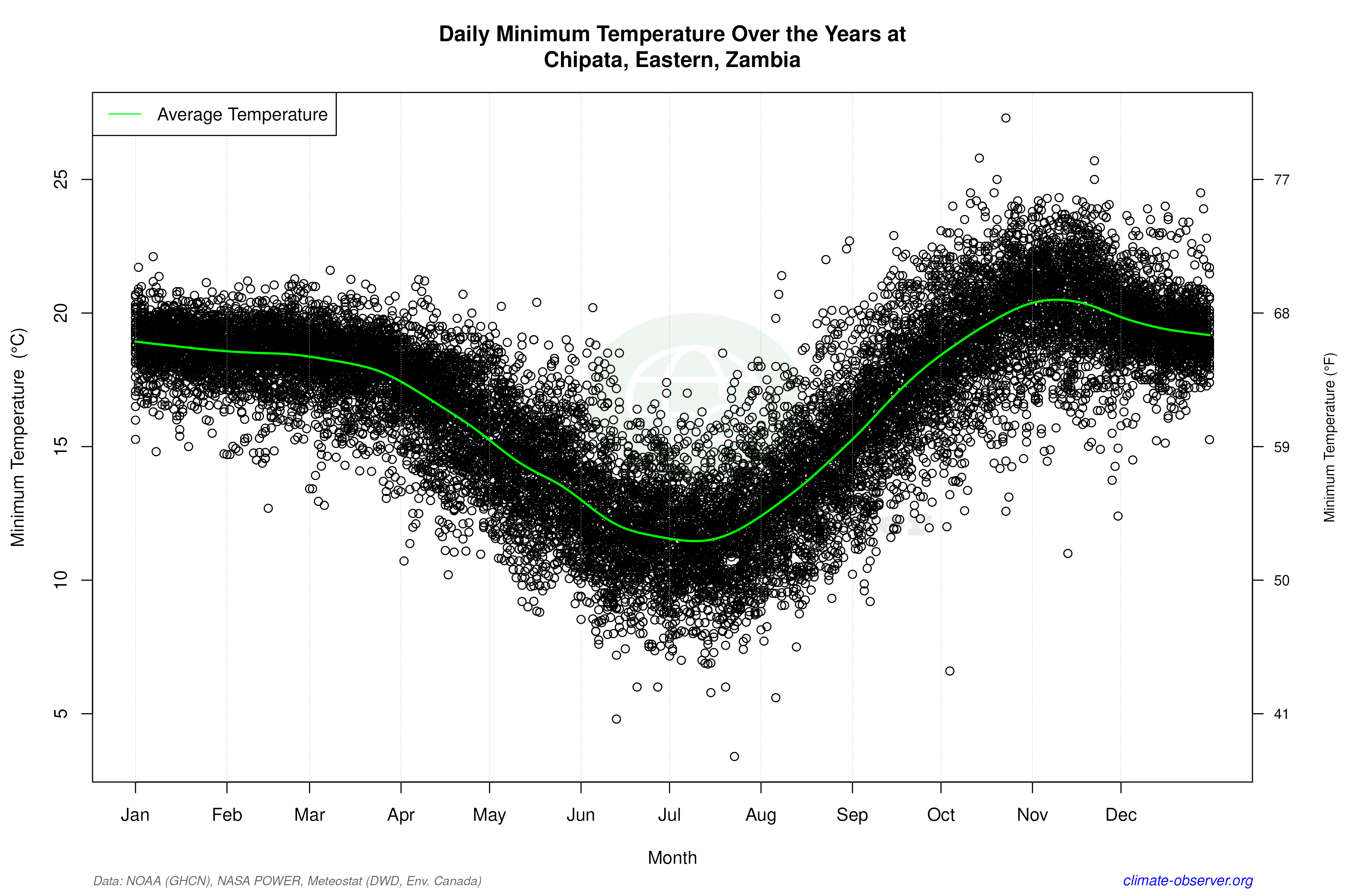 Daily Data Points and Averages Throughout the Year - Average Min Temperature Throughout Year
