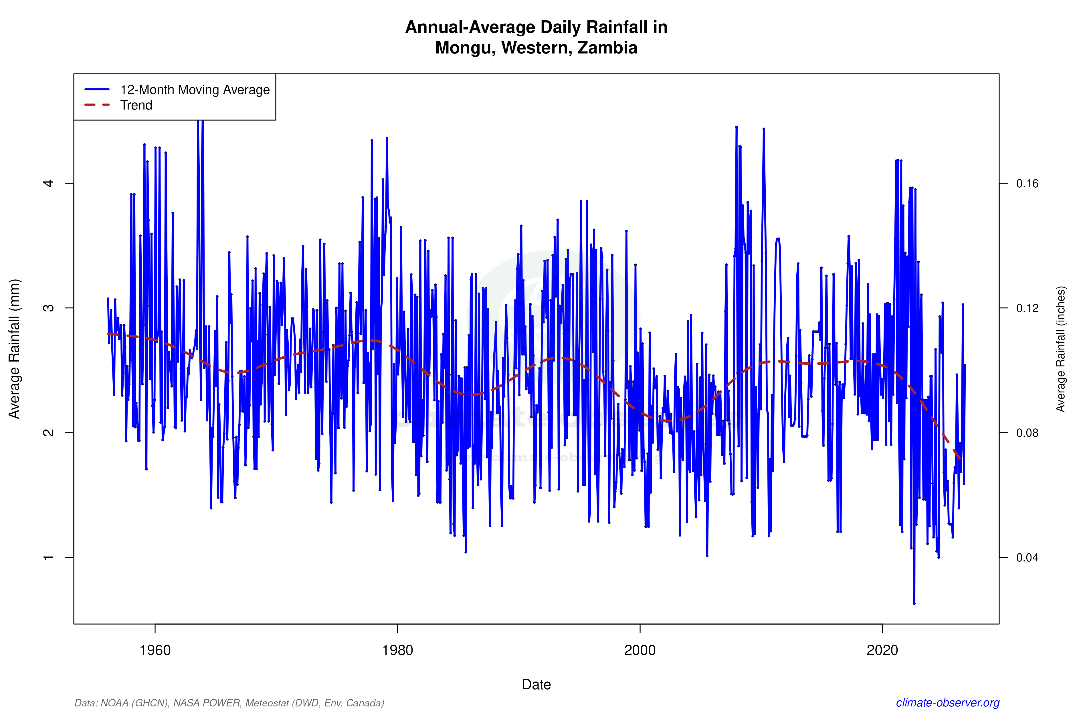 Climate 12-Month Moving Averages - Rainfall 12-Month MA
